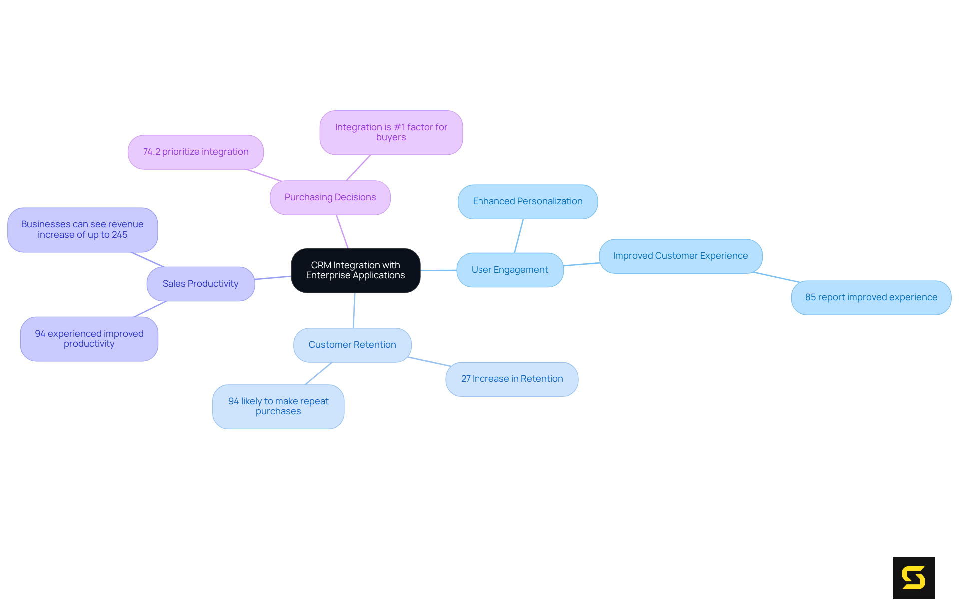 Start at the center with CRM integration, then explore how it affects various aspects like user engagement and sales performance through the branches. Each statistic is tied back to its main topic, showing the importance of integration.