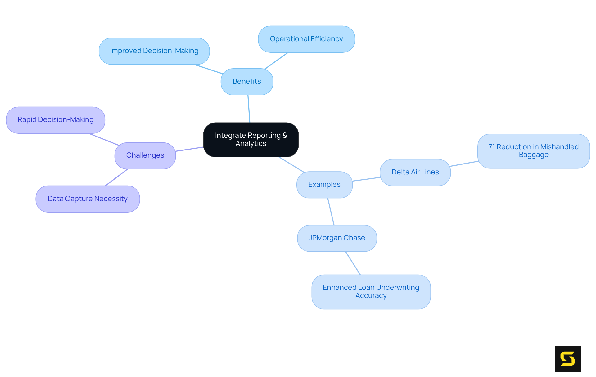 The center represents the main topic, while branches show related ideas. Each color-coded branch helps you quickly identify the benefits, examples, and challenges of using analytics in decision-making.