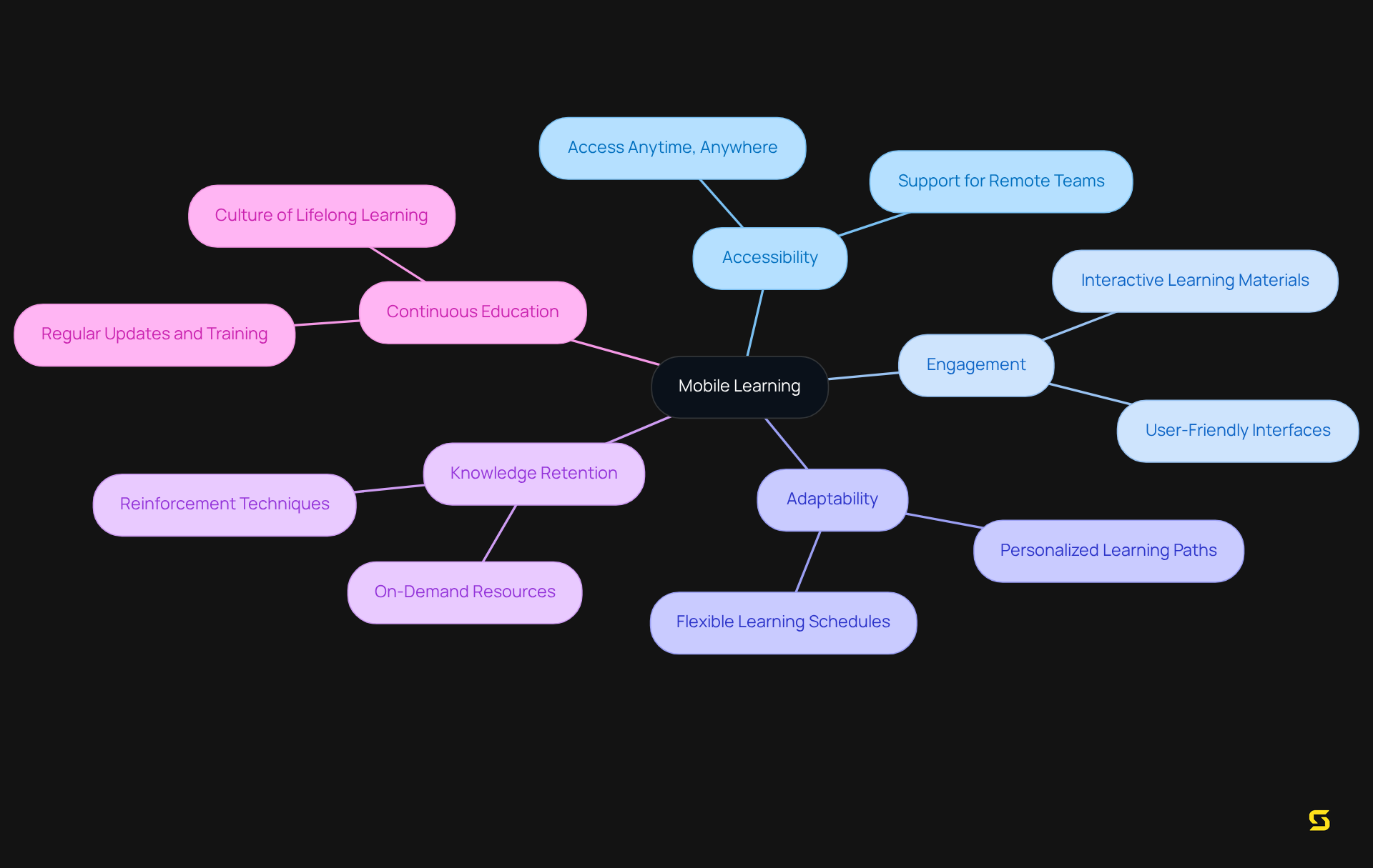 The central node represents mobile learning, and each branch shows a key benefit. The sub-branches can include specific examples or details related to each benefit.