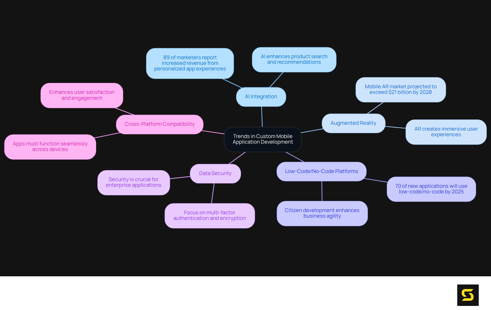 The central node represents the main topic, while each branch outlines a significant trend in mobile app development. The sub-points provide additional insights or data related to each trend.