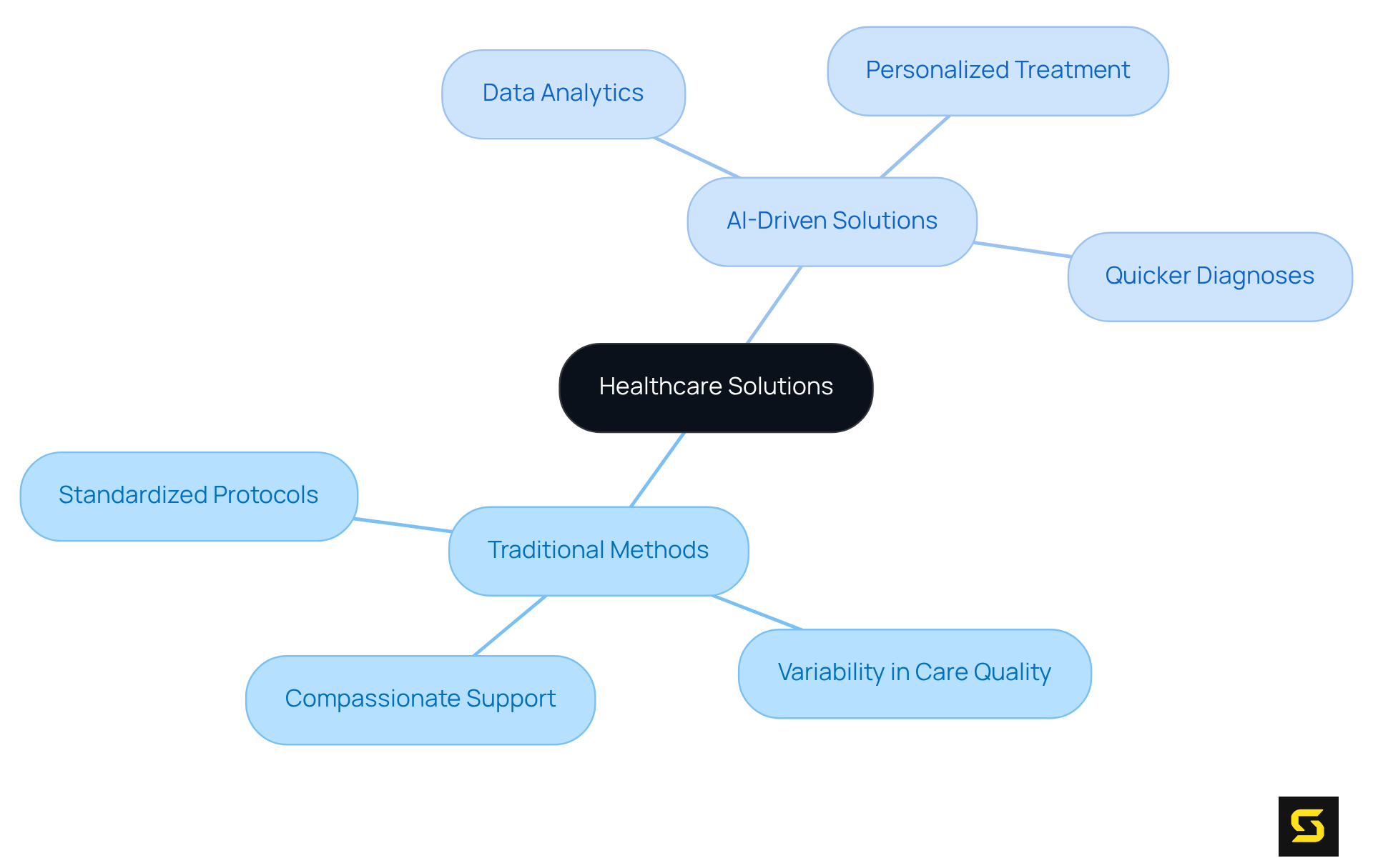 The central node shows the overall topic of healthcare solutions, branching into traditional methods and AI-driven approaches. Each sub-branch highlights specific aspects or advantages, helping you see how they differ and relate.