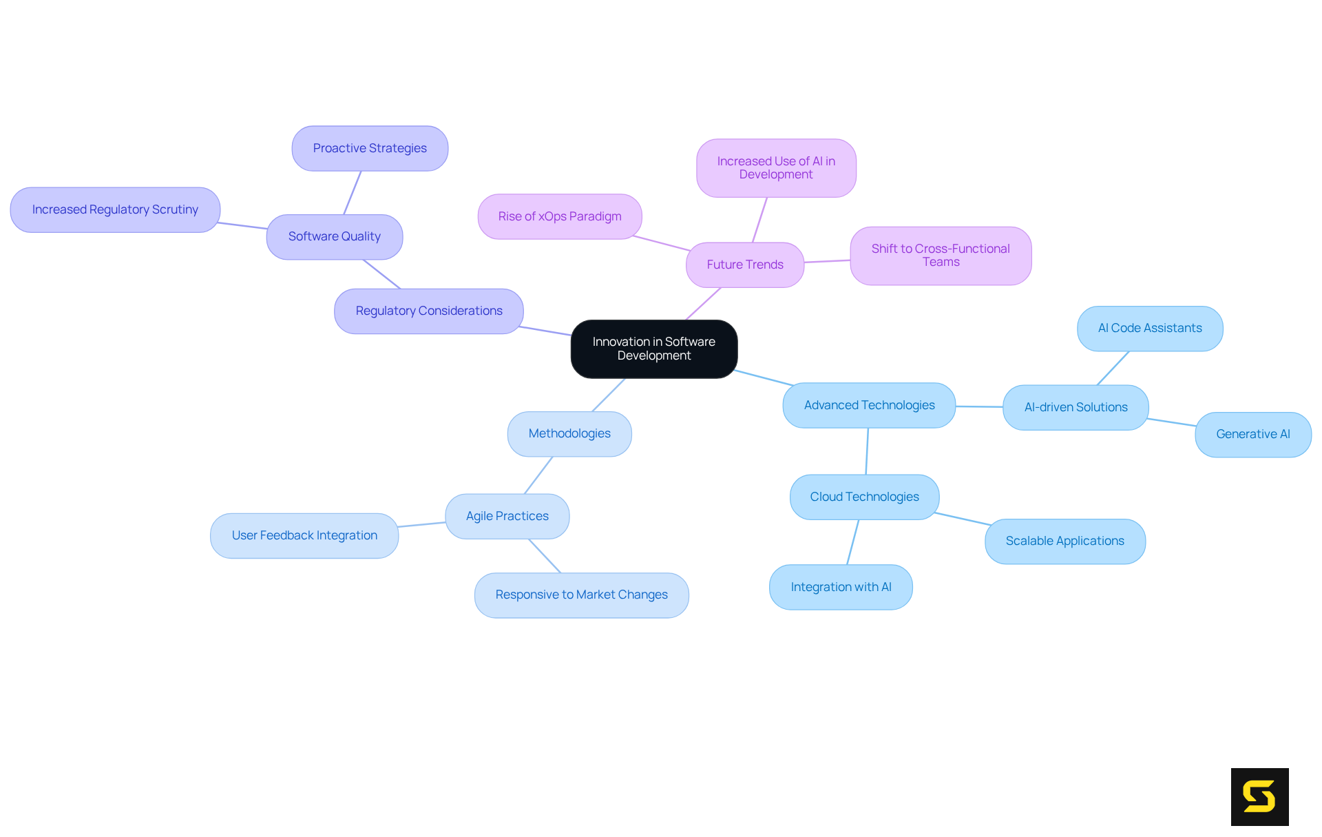 The center represents the main topic of innovation. Each branch shows a different aspect of how innovation is achieved in software development, with further details available by following the sub-branches. The center represents the main topic of innovation. Each branch shows a different aspect of how innovation is achieved in software development, with further details available by following the sub-branches.