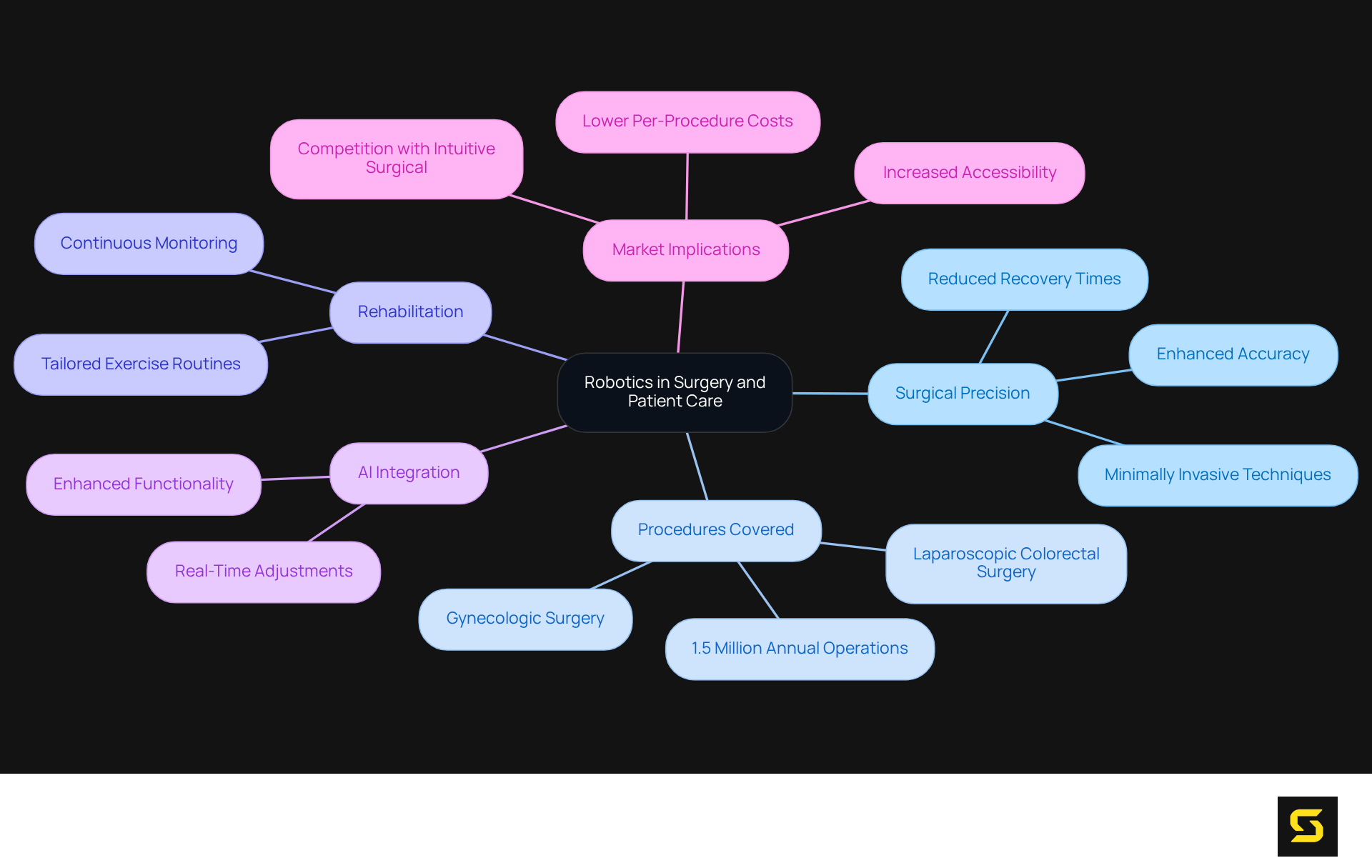 Start at the center with the overarching theme of robotics in healthcare. Follow the branches to explore the various benefits, applications, and future implications related to surgical procedures and patient recovery.