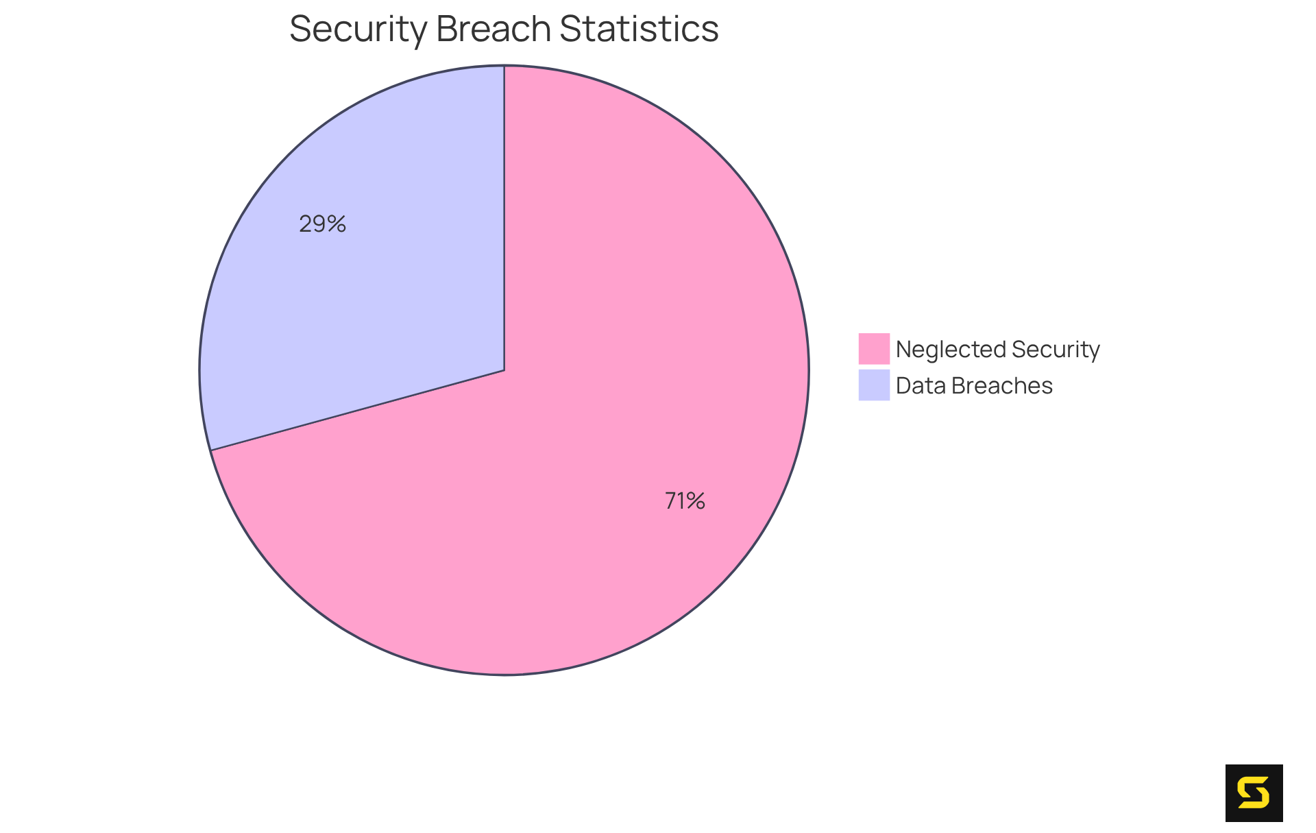 The red slice shows the percentage of organizations that suffered a data breach, while the orange slice indicates the percentage of mobile applications failing to implement basic security measures. The larger the slice, the more significant the issue.