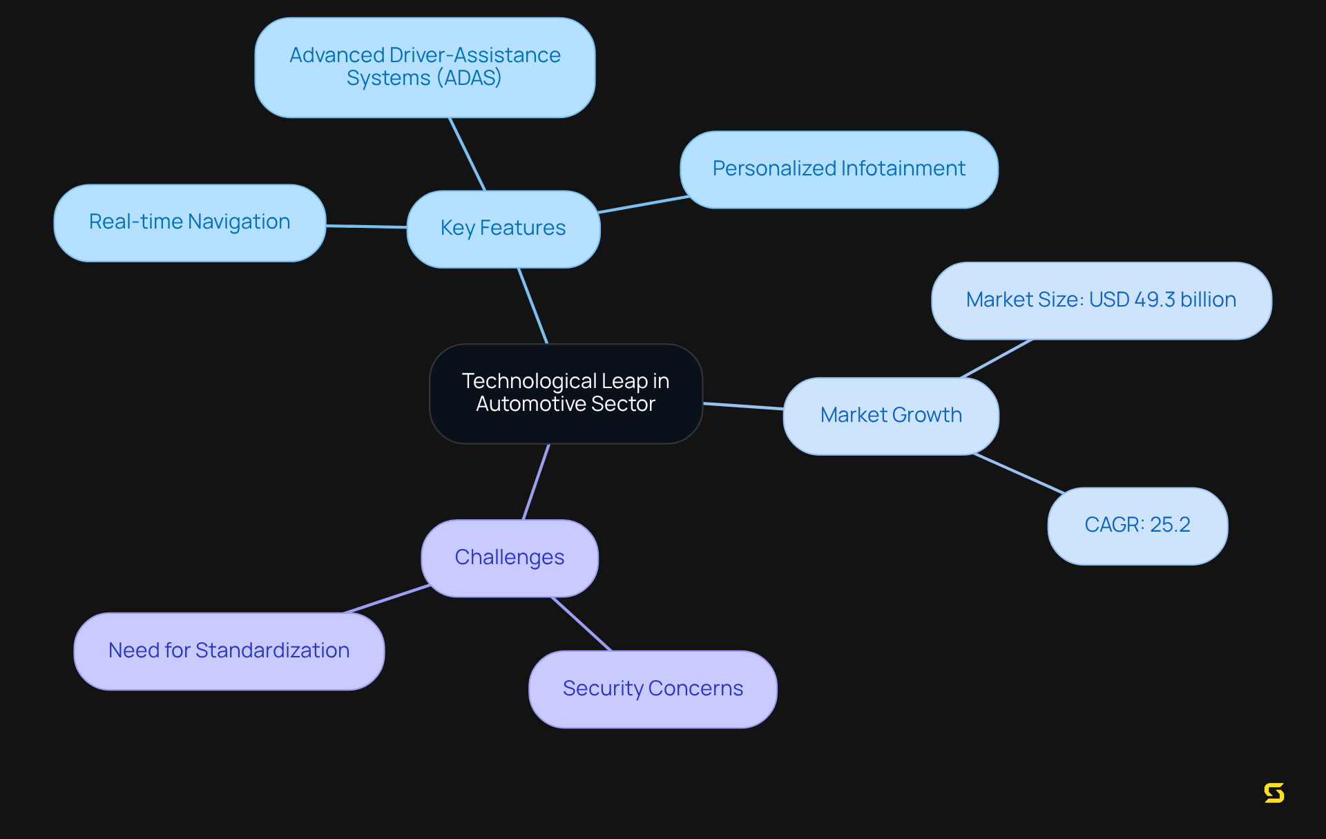 The central node represents the main theme, with branches showing key features, market data, and challenges. Each branch leads to specific points that highlight the advancements and obstacles in the automotive technology landscape.