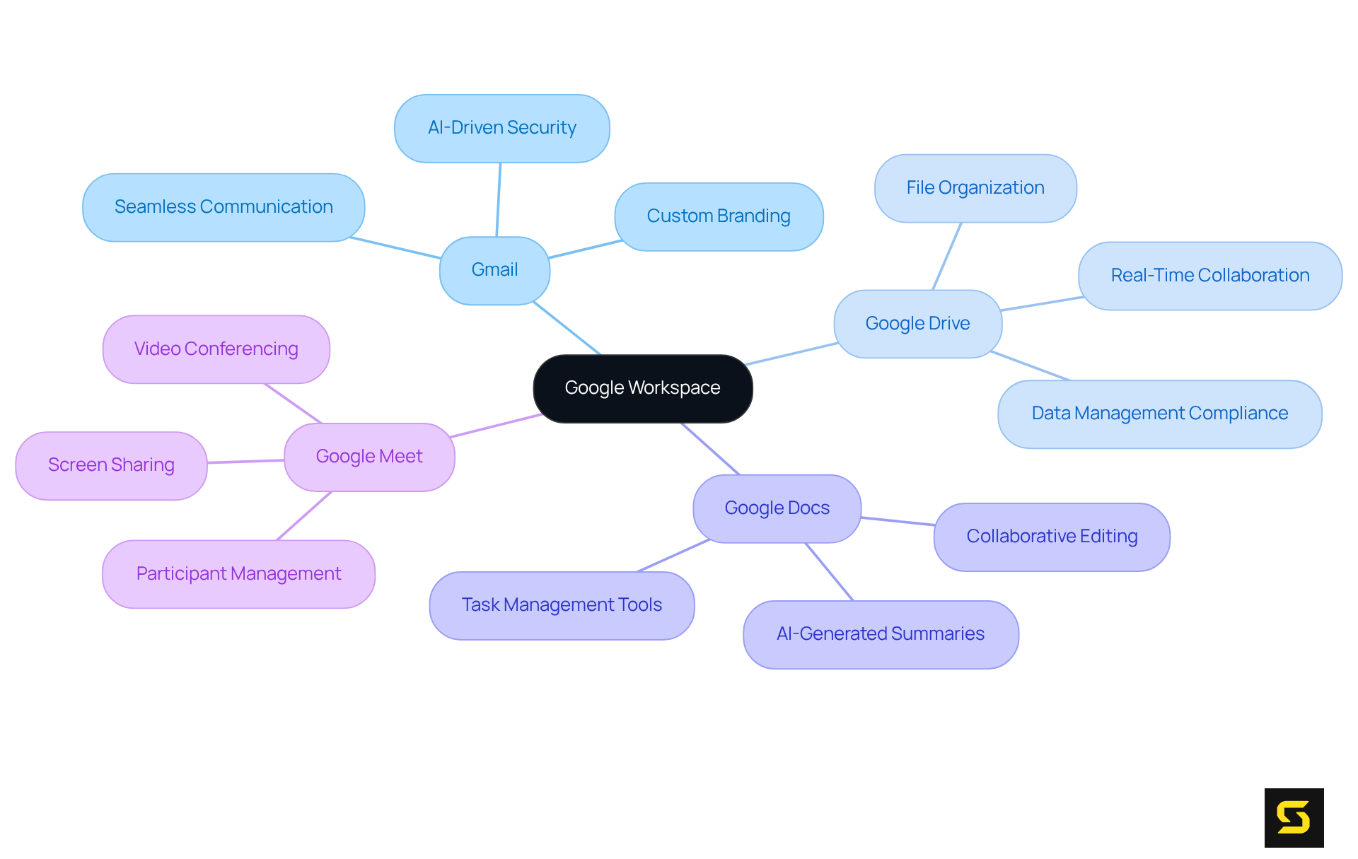 At the center is Google Workspace, surrounded by its key tools. Each tool connects to its benefits, showing how they work together to enhance team productivity.