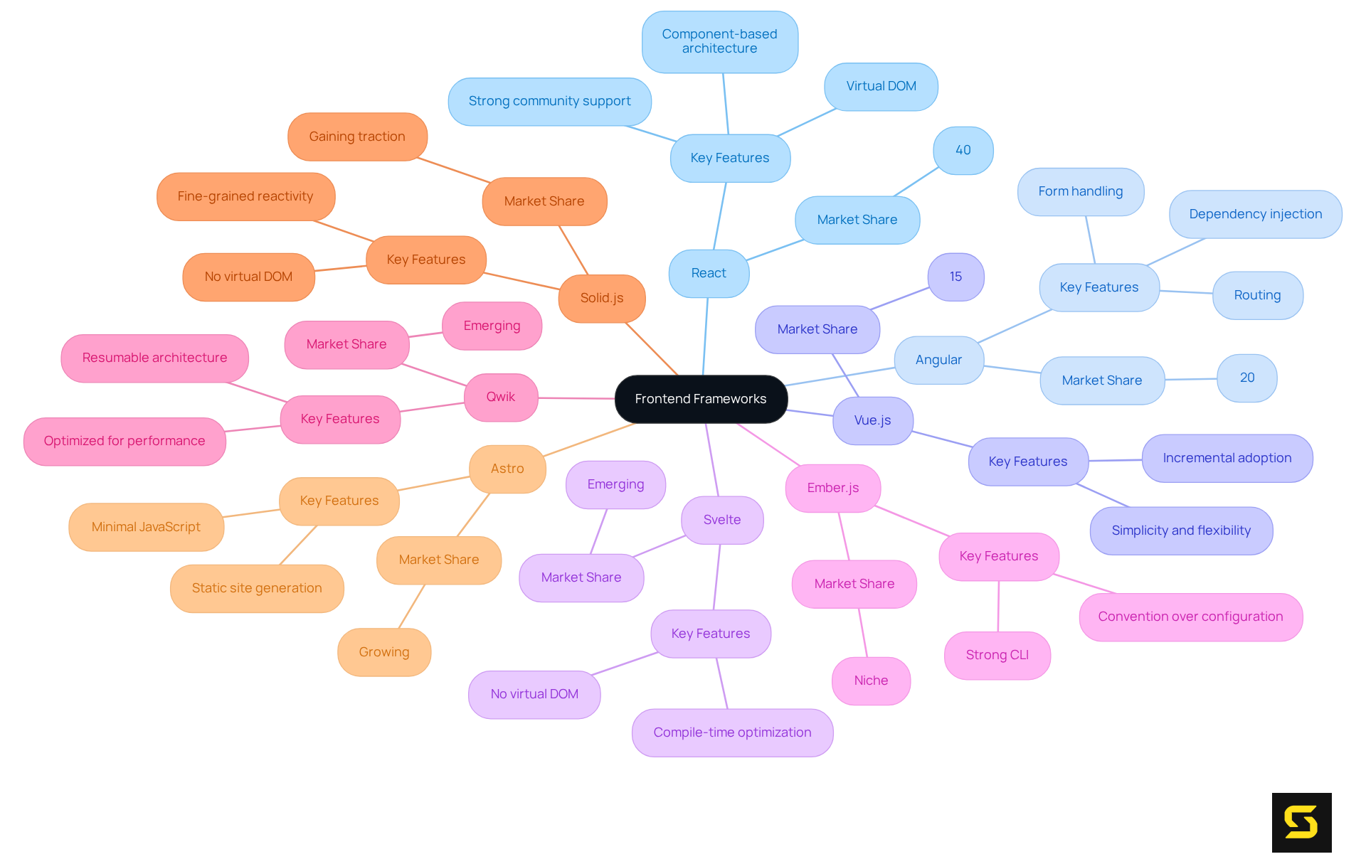 Each framework branches from the central node, showing its features and market share. The color coding helps distinguish between the frameworks, making it easy to compare their benefits at a glance.
