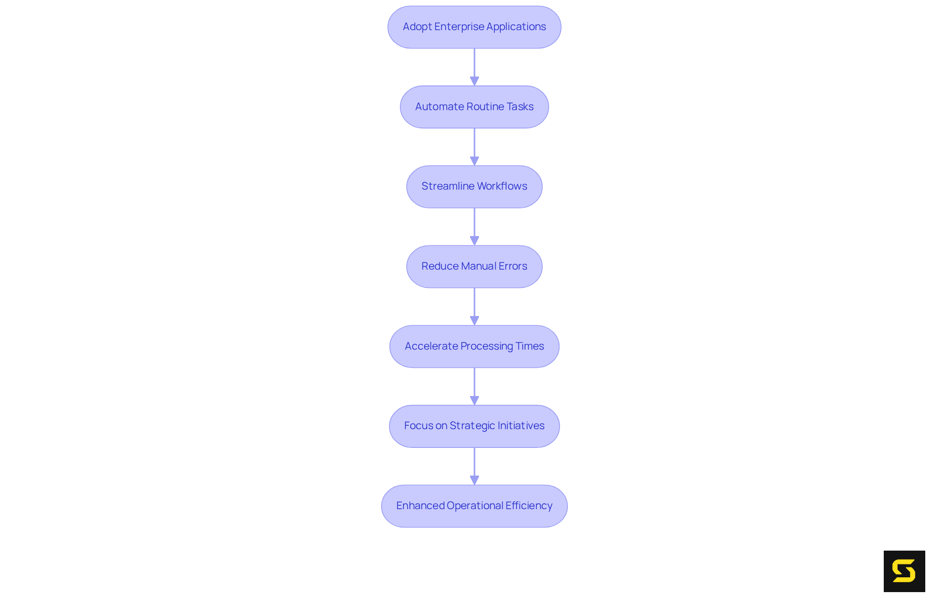 This flowchart shows how adopting enterprise applications leads to various improvements. Each step builds on the previous one, ultimately helping teams focus on more impactful work.