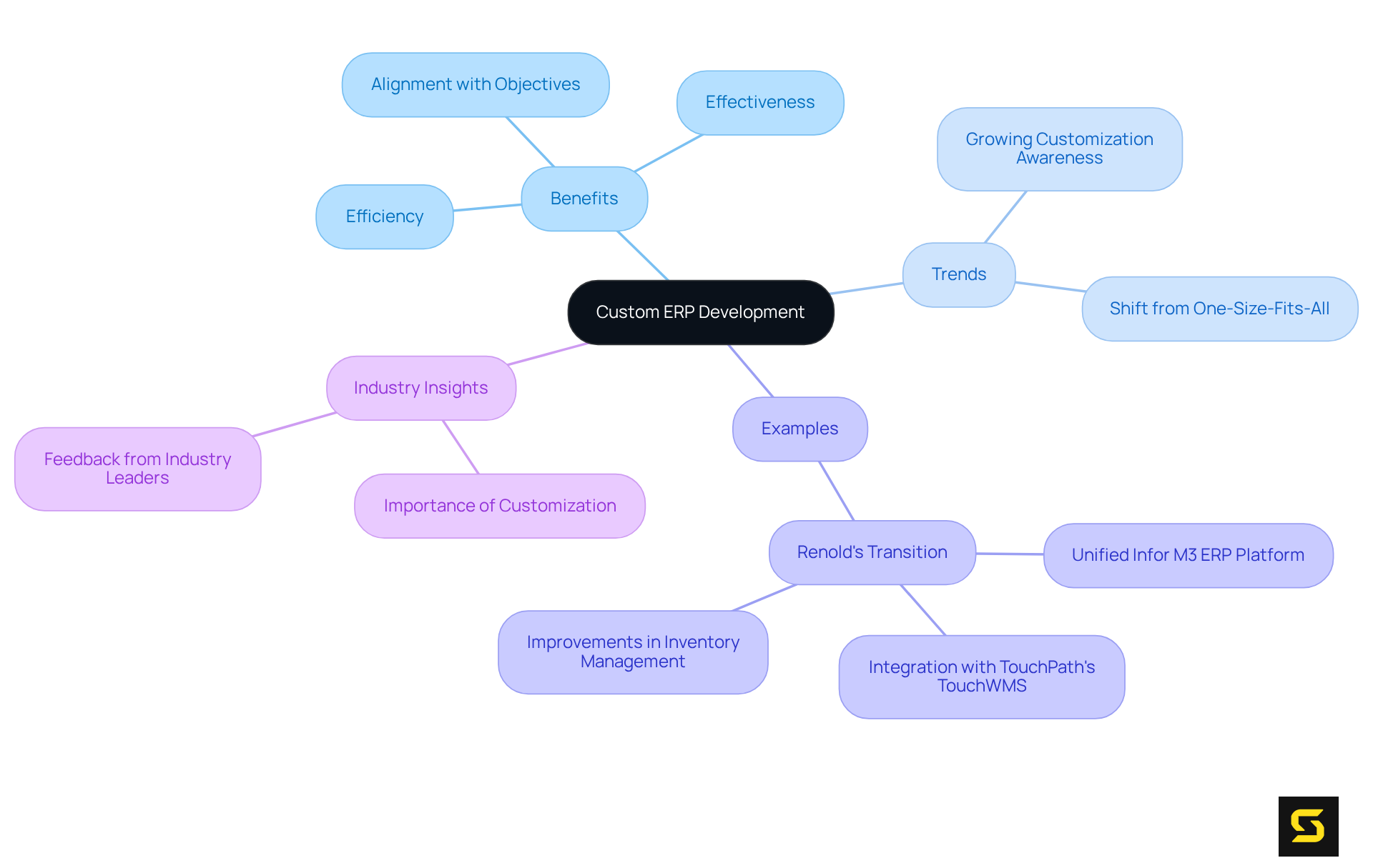 This mindmap shows how different aspects of custom ERP development connect. Start at the center with the main concept, then follow the branches to explore benefits, trends, specific examples, and insights from industry leaders.