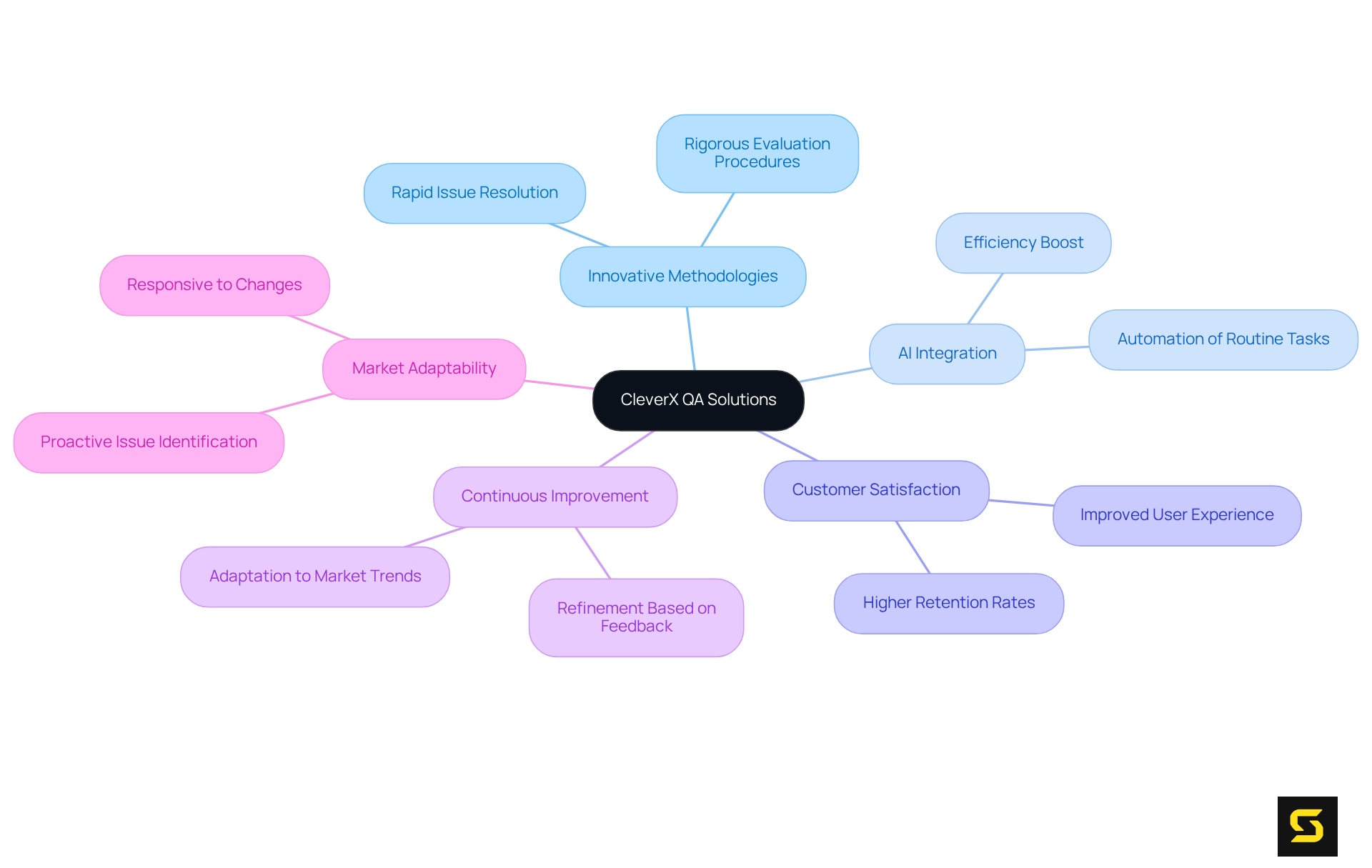 The central idea represents CleverX's QA solutions, while branches illustrate the key themes and benefits. Each sub-branch provides more detailed insights into how these aspects contribute to a competitive edge in the SaaS industry.