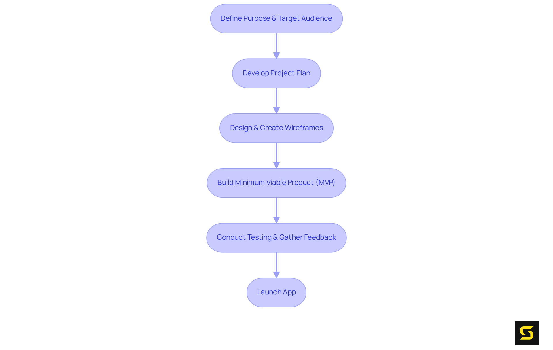 Each box represents a crucial step in the app development process. Follow the arrows to see how each step leads to the next, guiding you through the journey of creating a successful fitness app.