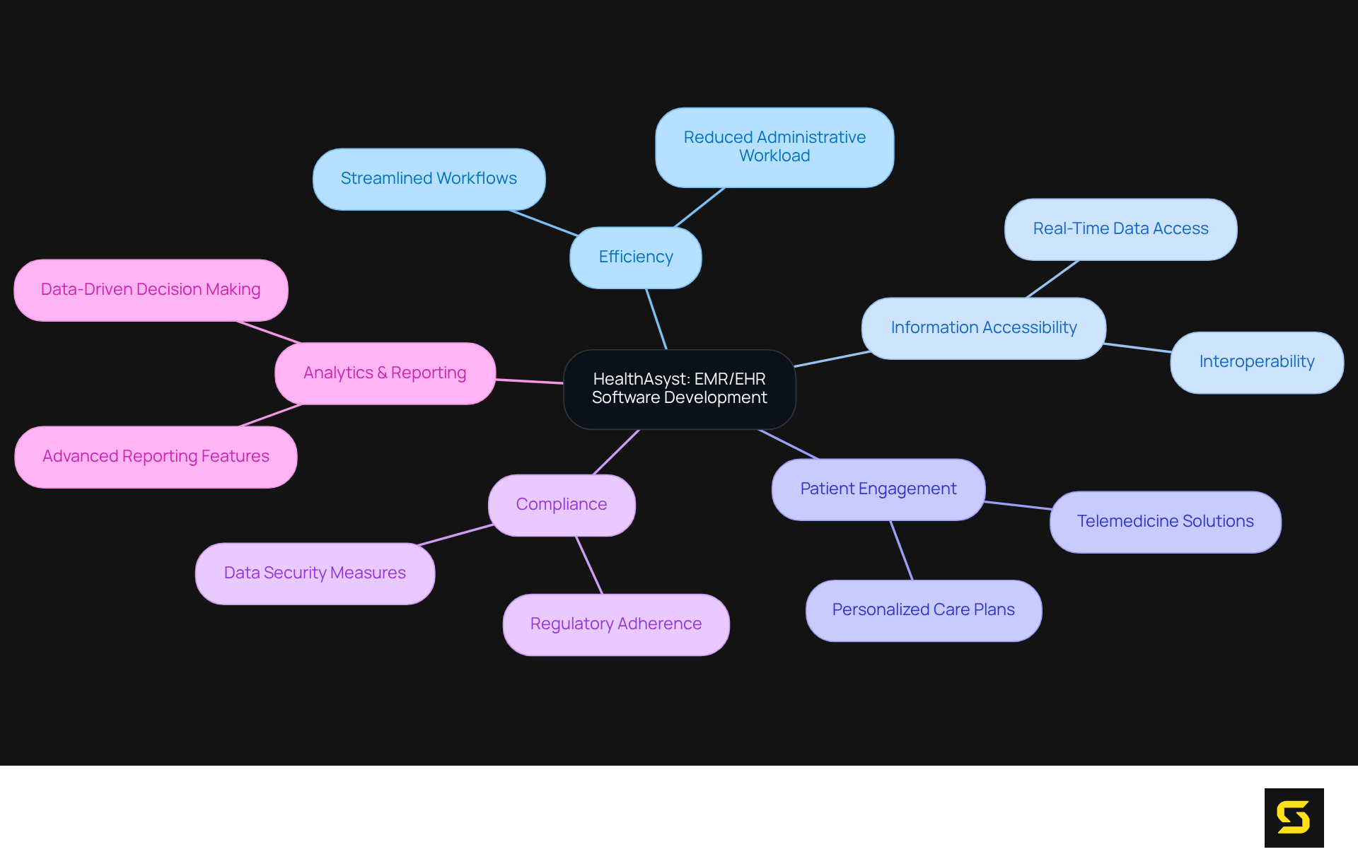 The central node represents HealthAsyst's software services, with branches illustrating key features and benefits. Each color-coded branch highlights a different aspect of their offerings, helping you understand the comprehensive solutions they provide.