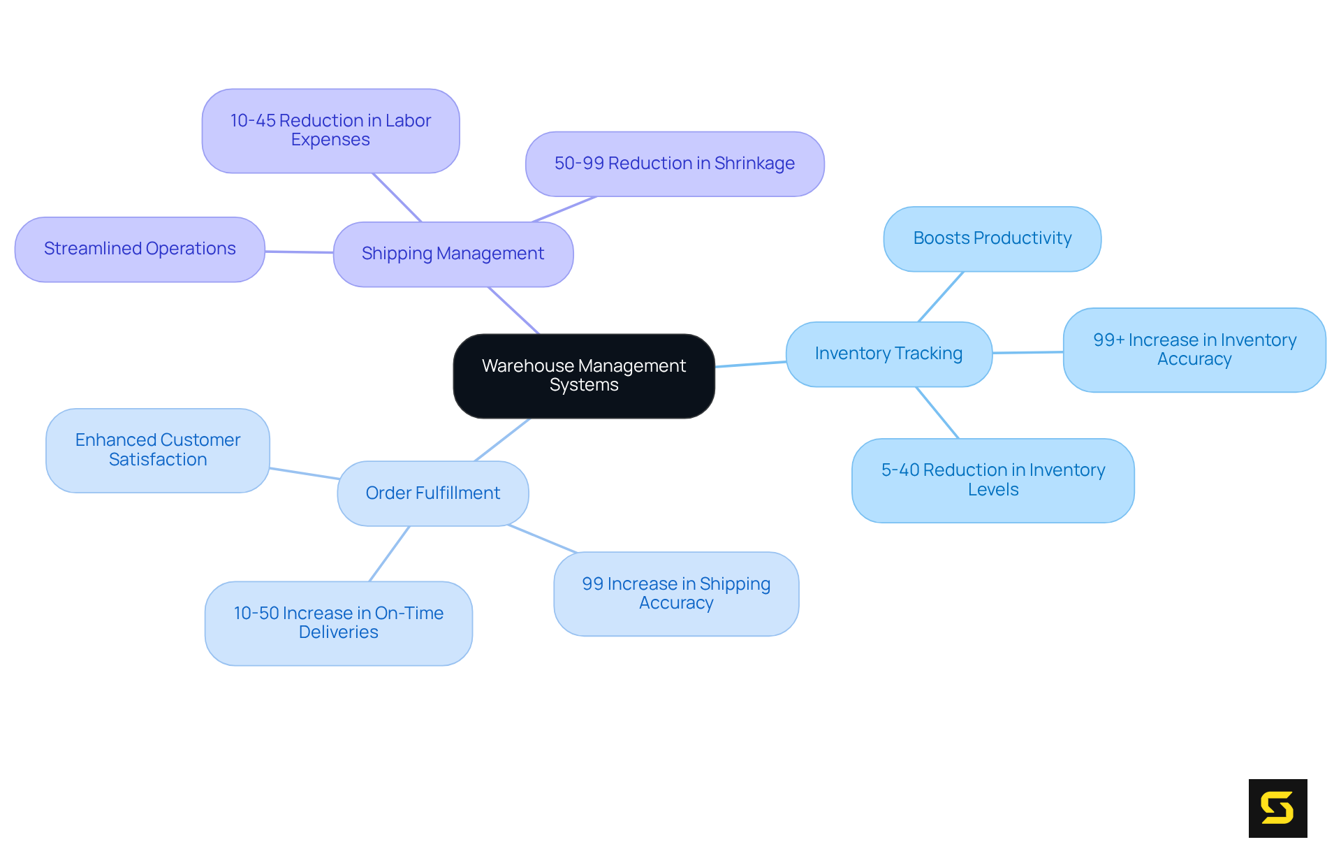 The central node represents the main concept of WMS, and the branches show critical processes that enhance operational efficiency. Each branch details how these processes contribute to a well-functioning warehouse.