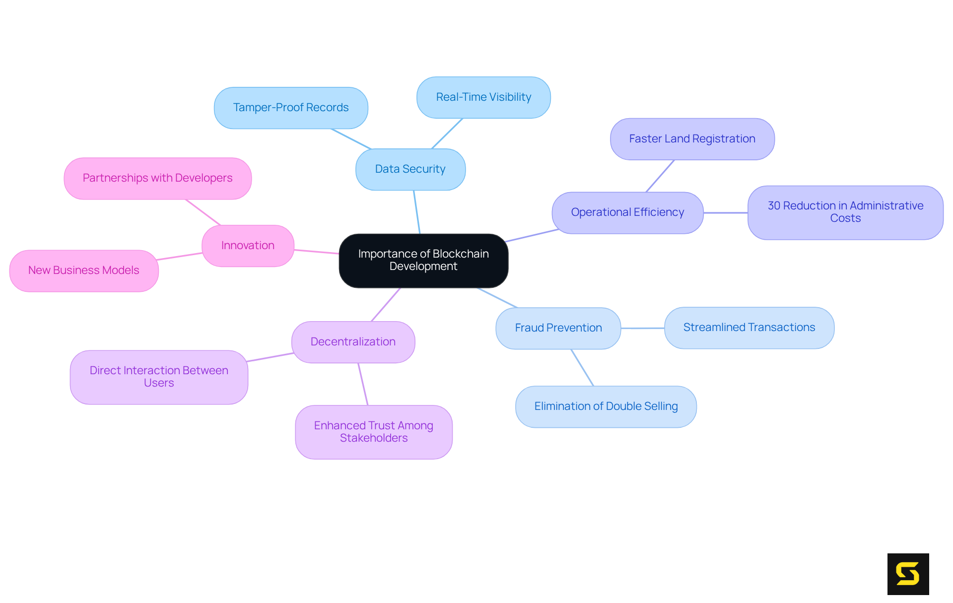 The center represents the core idea of blockchain development, while branching out shows its various benefits and how they impact related areas like finance and innovation.