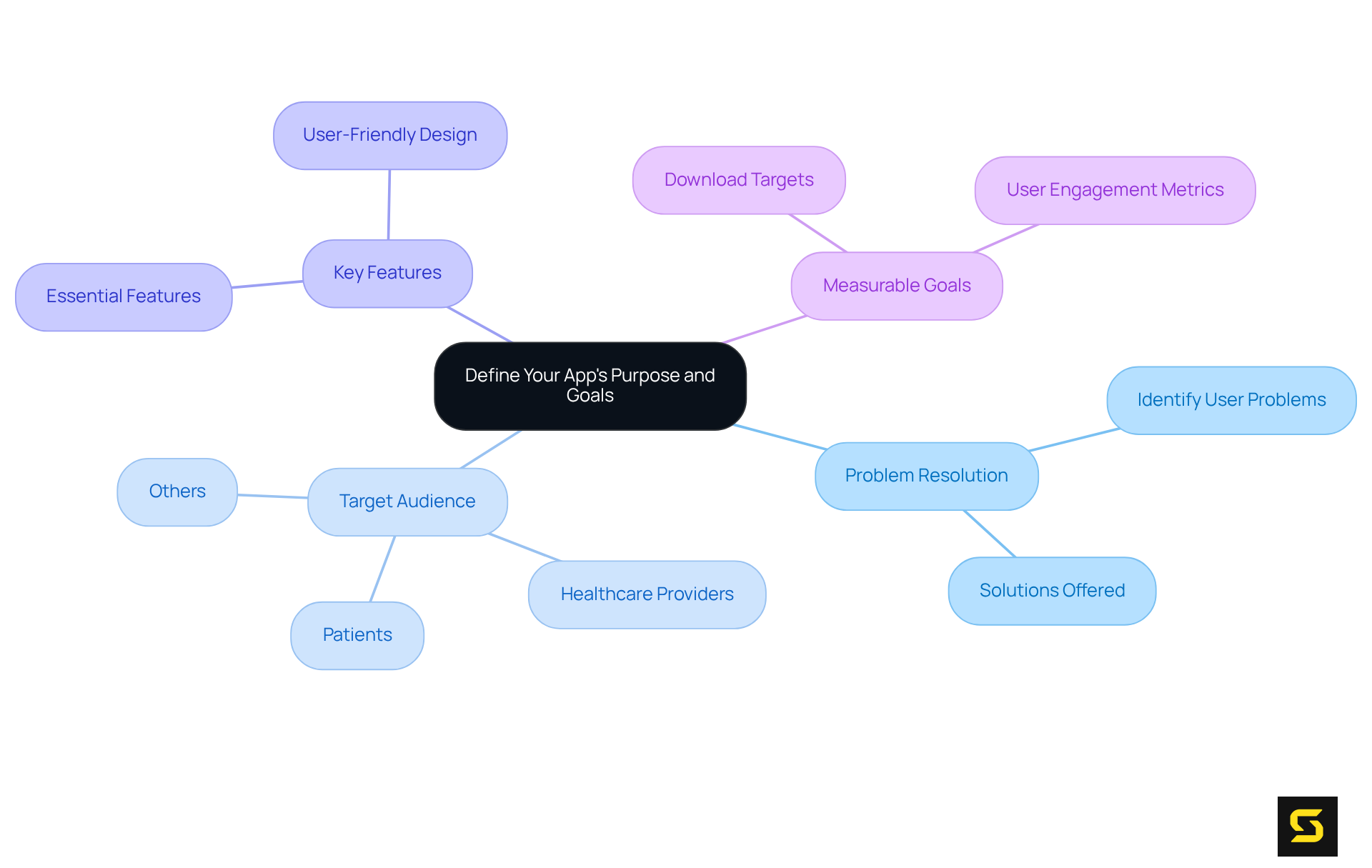 The center of the map shows the main focus—your app's purpose. Each branch leads to important aspects to consider, helping you visualize what needs to be addressed for successful app development.