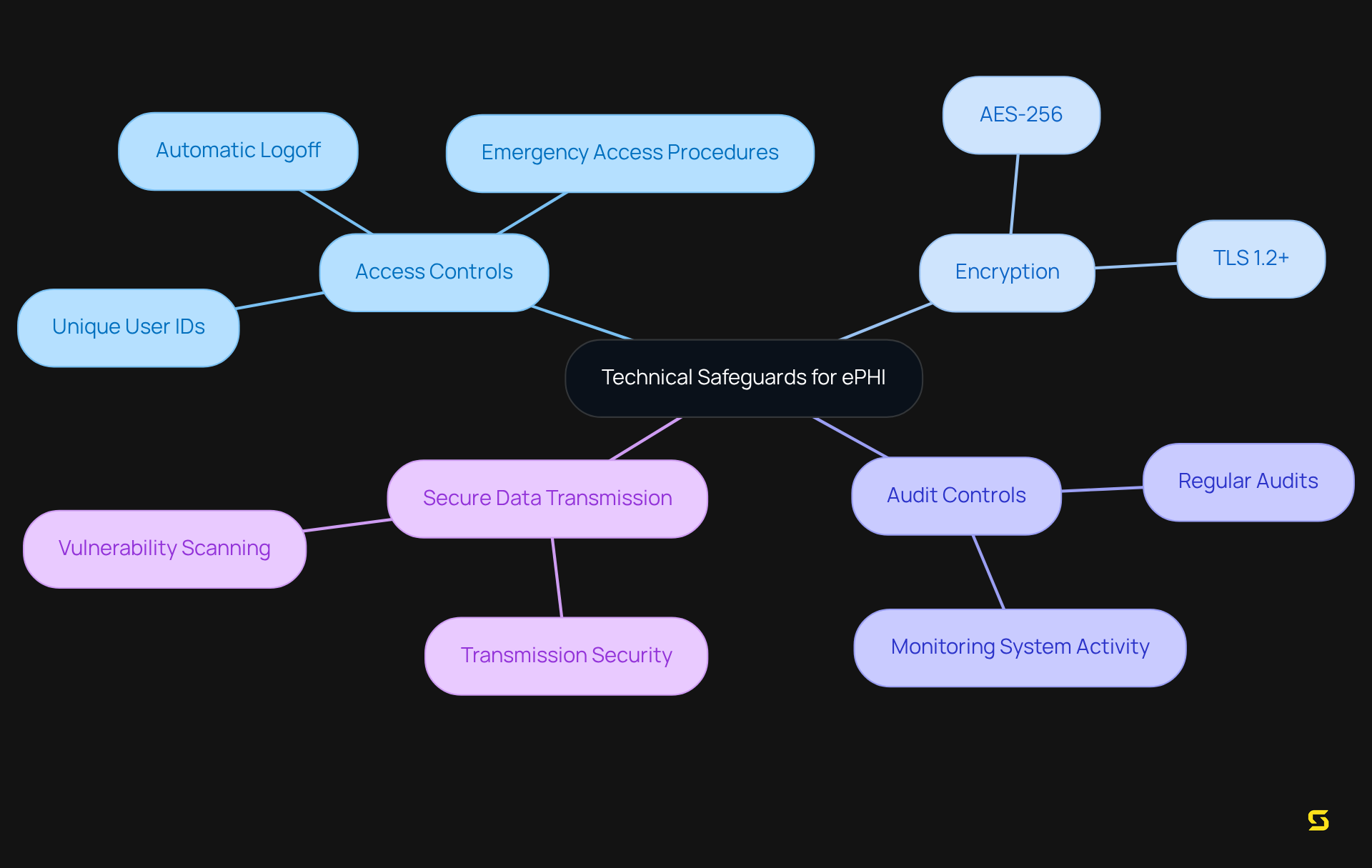 The central idea is the importance of technical safeguards. Each branch represents a key safeguard, with further details on encryption standards under the Encryption branch, highlighting how these measures contribute to the protection of sensitive health information.