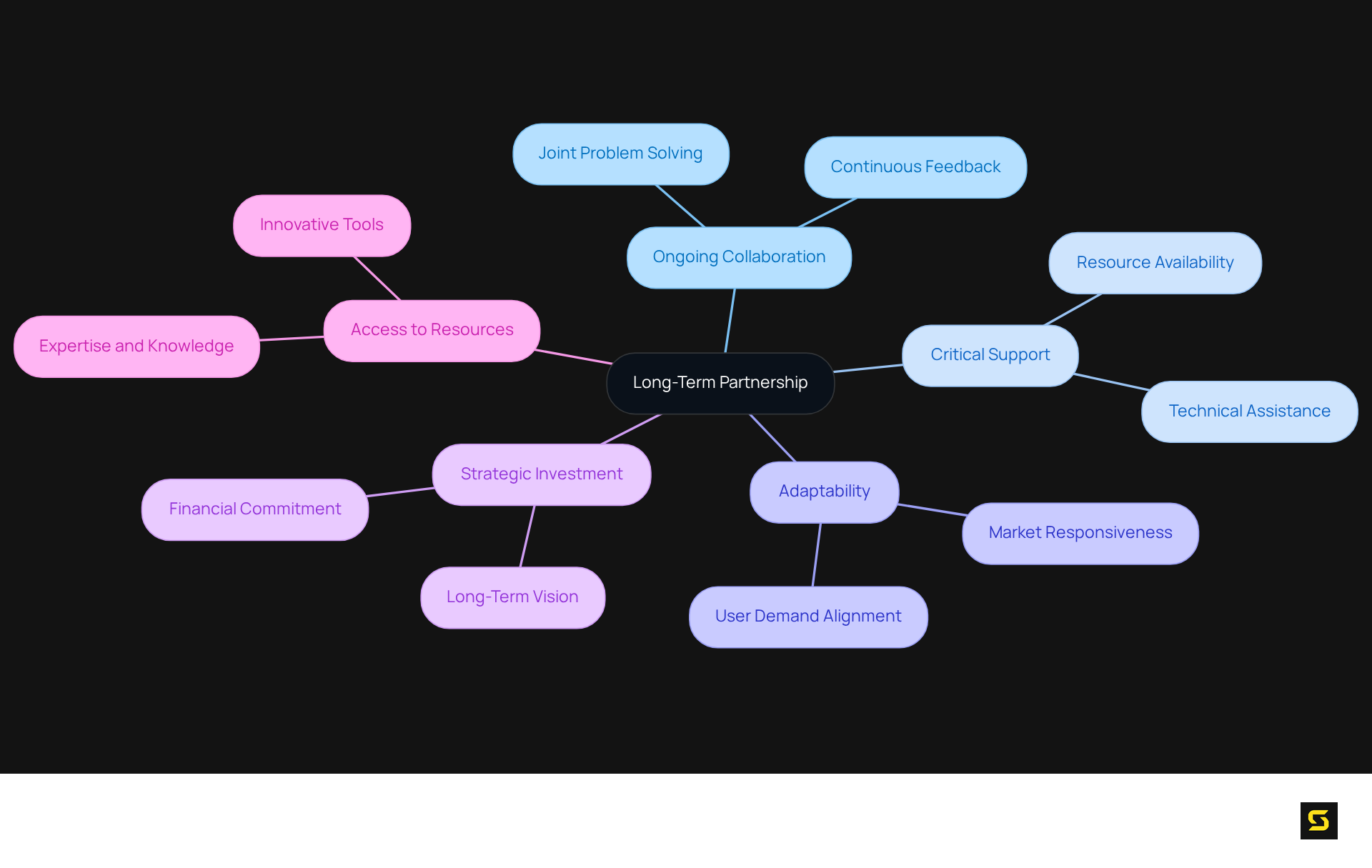 The central node represents the main concept, and each branch highlights a critical aspect of long-term partnerships. Follow the branches to understand how these components contribute to sustained success.