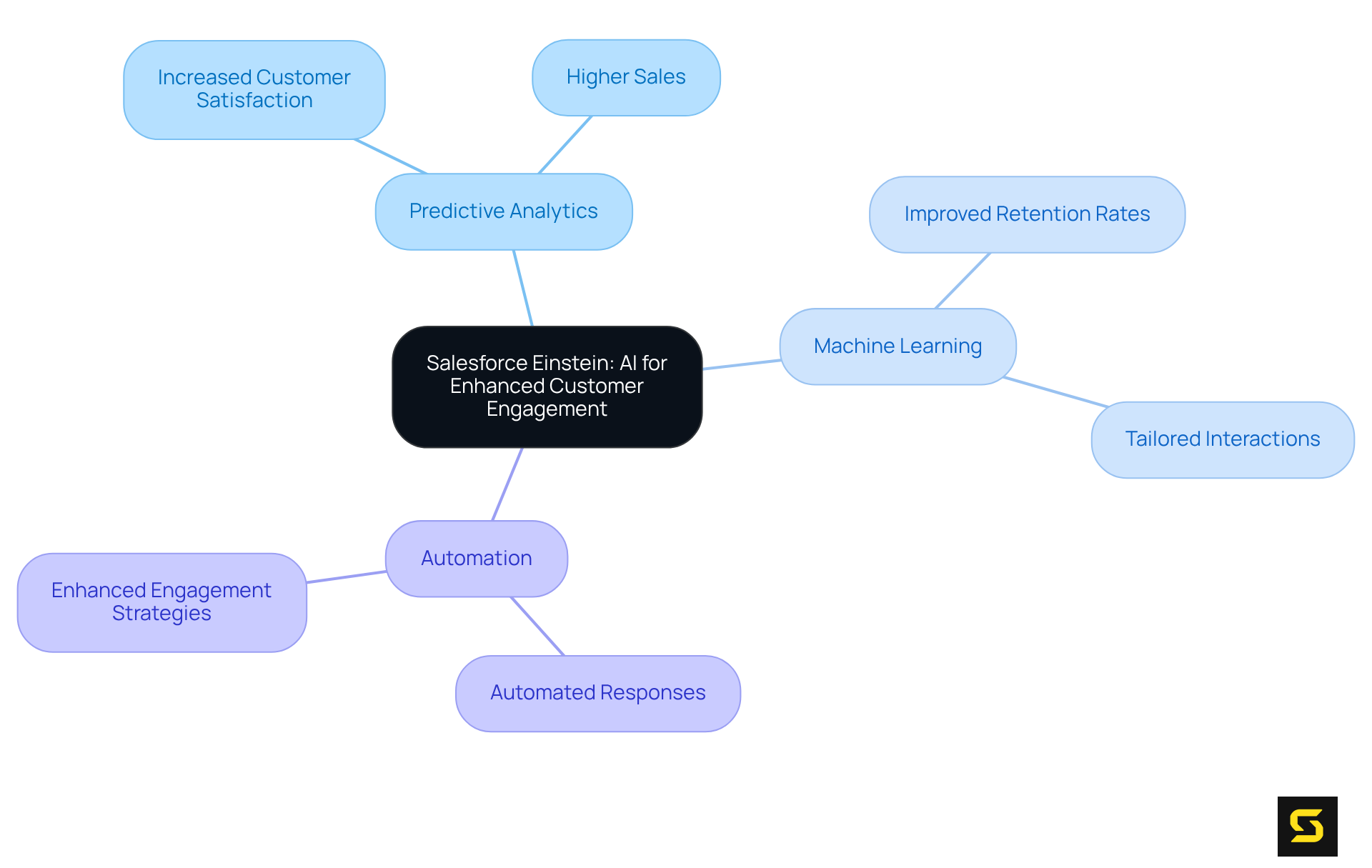 The center represents the main AI platform, with branches showing its key features and their related benefits—follow the branches to understand how each aspect contributes to improved customer engagement.
