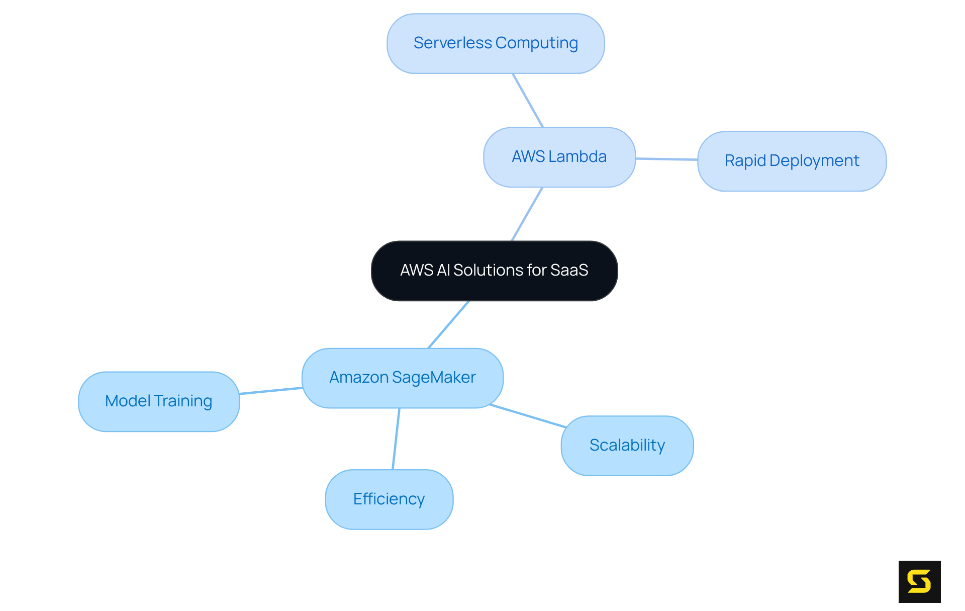The center shows AWS's focus on AI, while the branches represent specific offerings and their benefits. This layout helps you see how AWS's tools can work together to enhance your business operations.