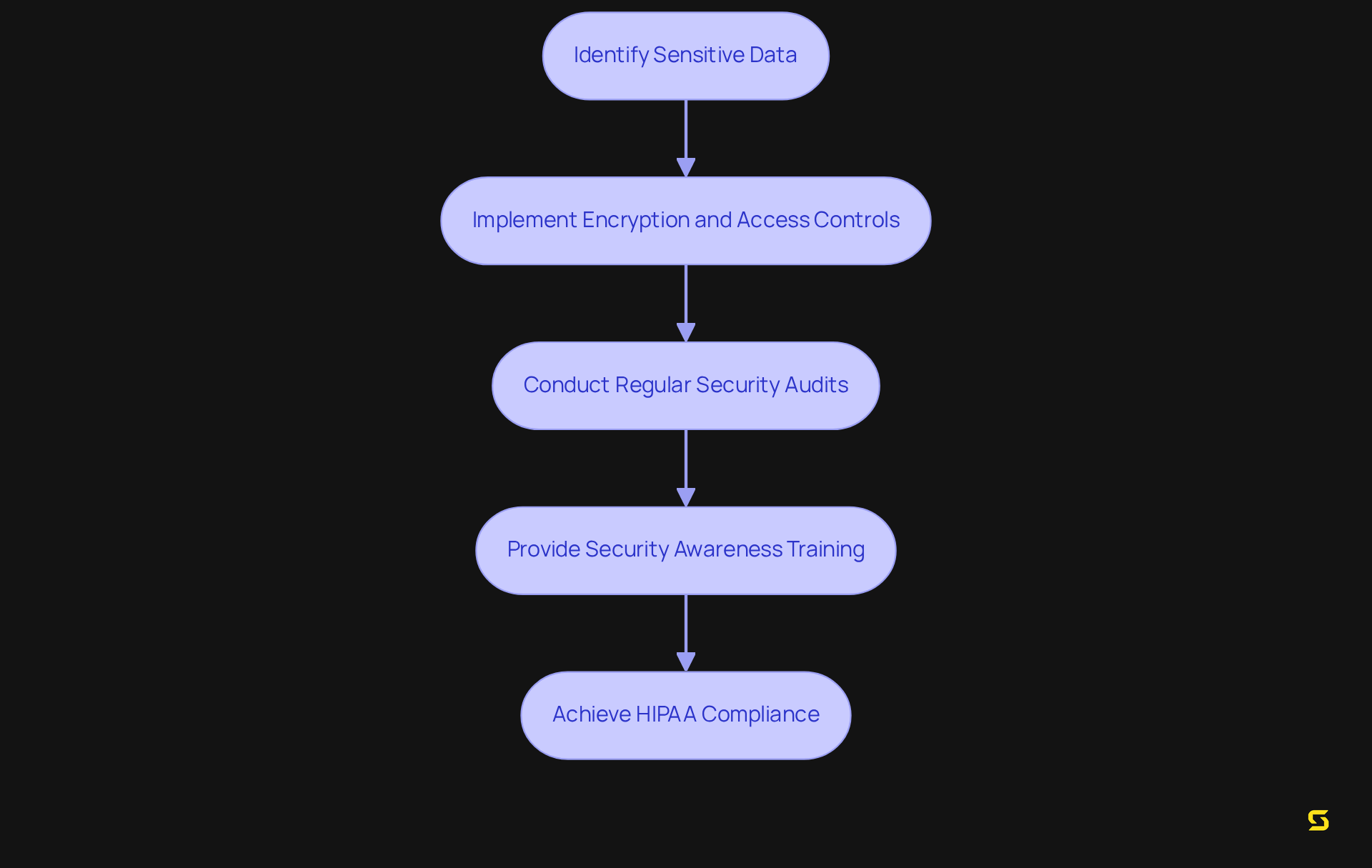 Each box represents an essential step in protecting patient information. Follow the arrows to understand how implementing these measures leads to compliance and security.