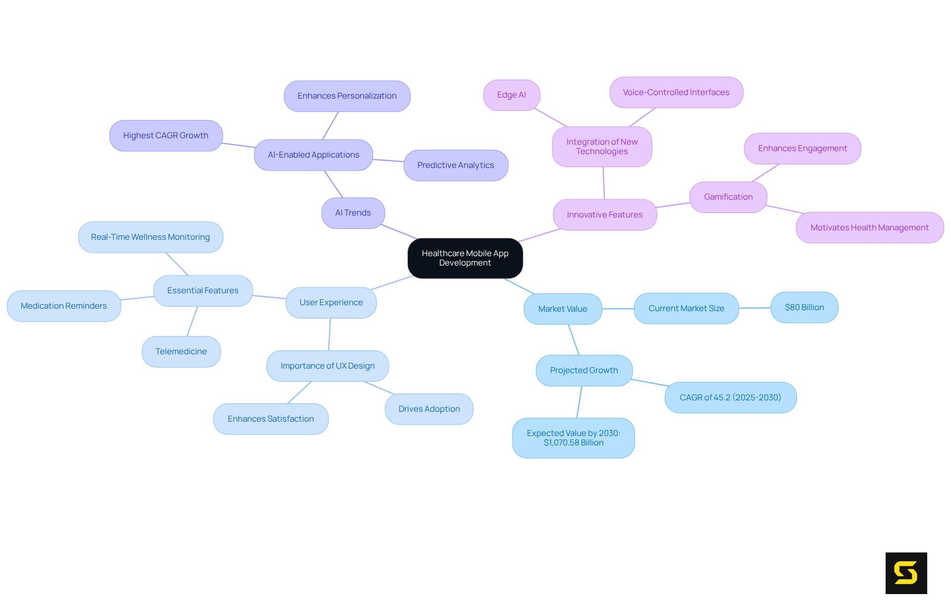At the center, we have the main topic of healthcare mobile app development. The branches represent different important areas like market insights and user experience, helping you see how everything connects and contributes to enhanced patient care.