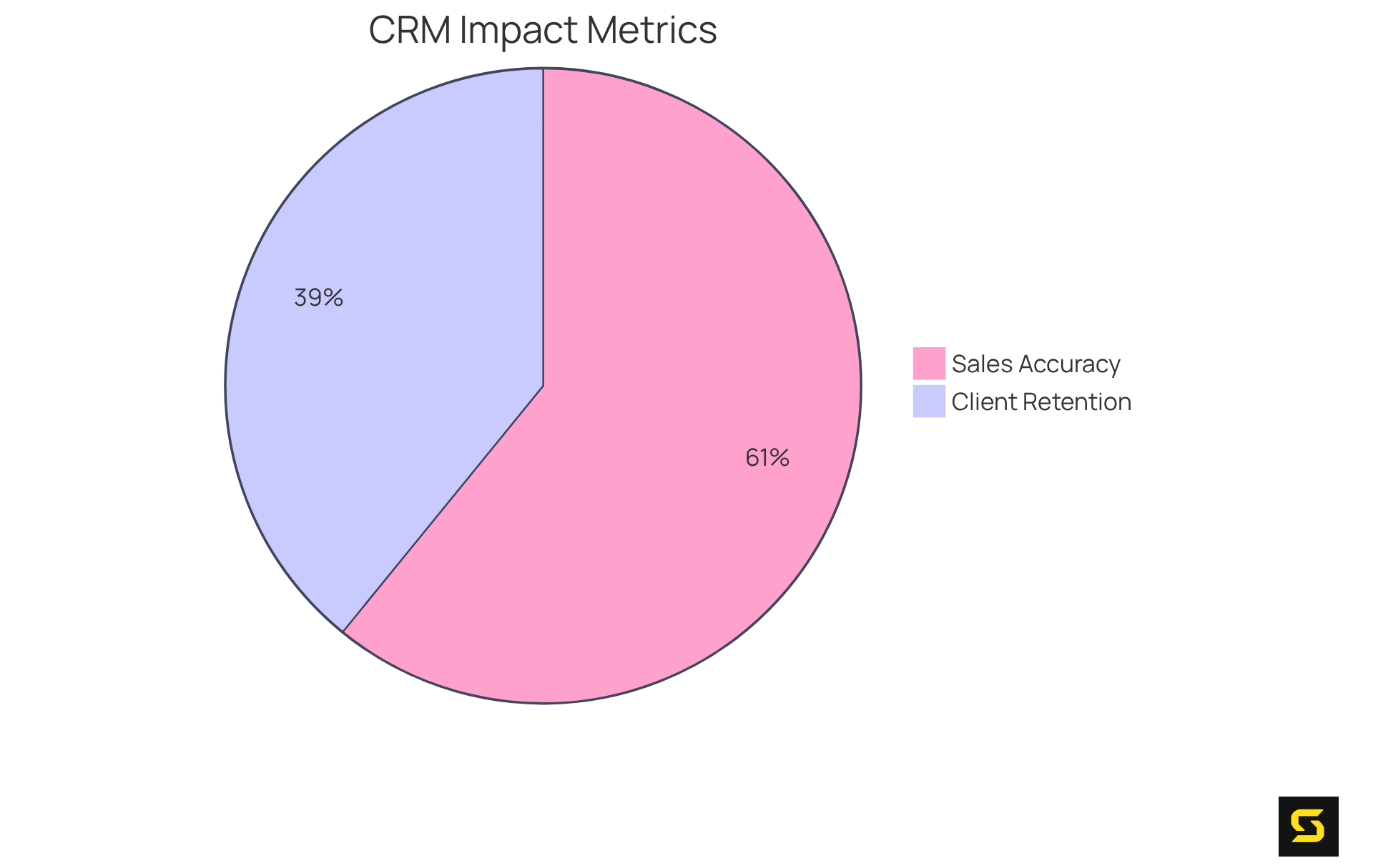 This chart shows how much CRM integration improves two key areas: sales forecast accuracy (42%) and client retention (27%). The bigger the slice, the greater the improvement in that area.
