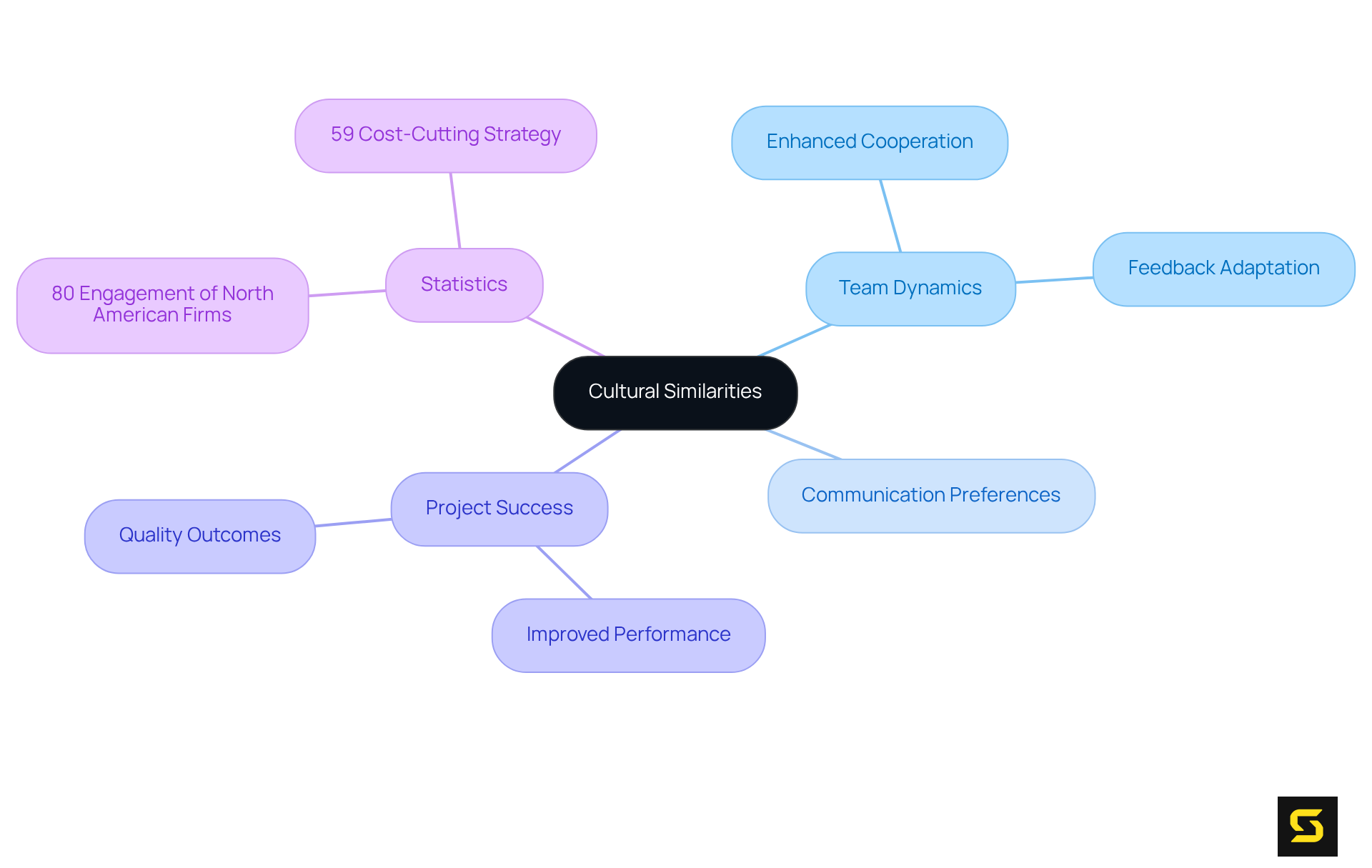The central node represents the key concept of cultural similarities, while the branches illustrate how these similarities enhance team dynamics, communication, and project success. Each sub-node presents a specific aspect or statistic related to the main theme.