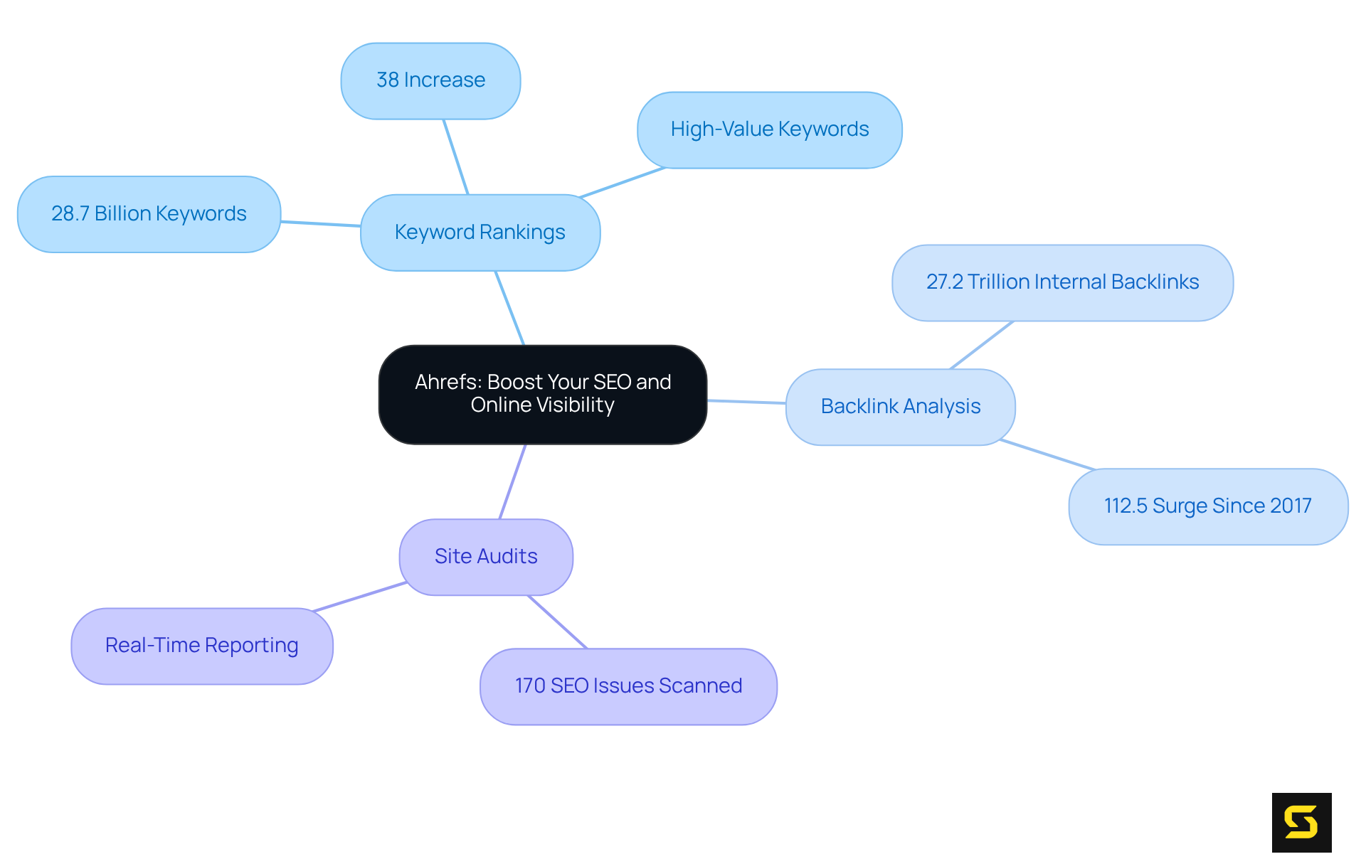 This mindmap illustrates the connection between Ahrefs' features and their impact on SEO. Each branch represents a feature or statistic, showing how they contribute to enhancing online visibility.