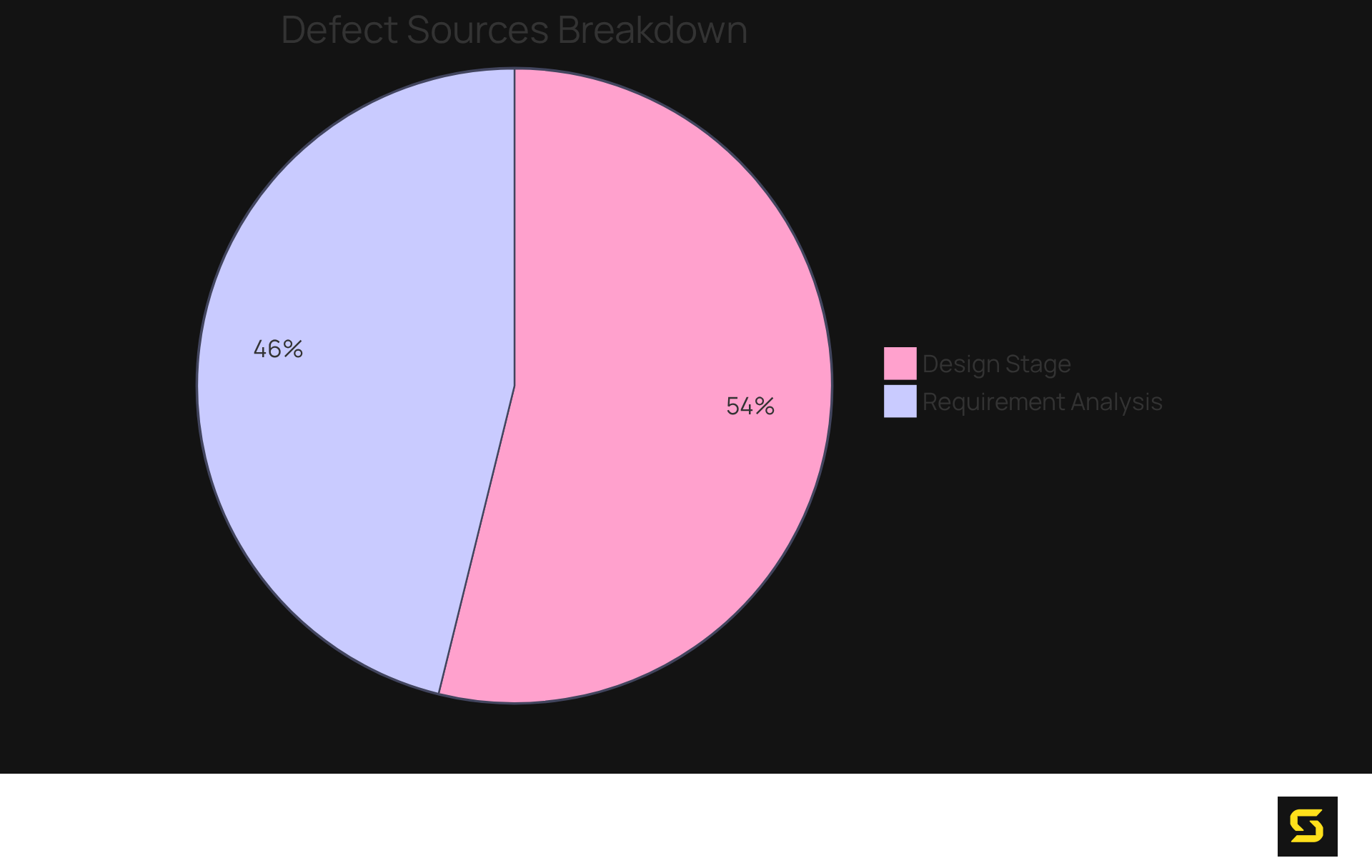 Each slice shows the percentage of defects that come from each stage — the larger the slice, the more defects originated from that area.