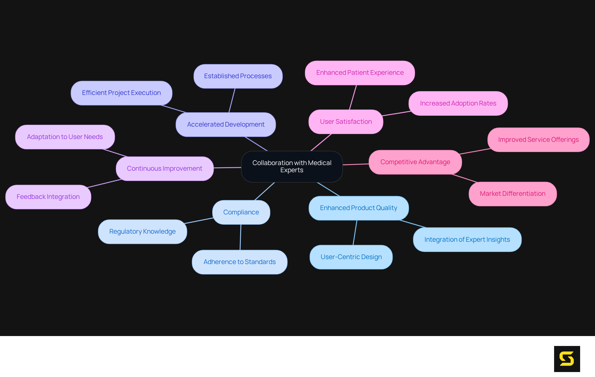 Each branch represents a benefit of working with medical application specialists. Follow the branches to explore how collaboration can improve product quality, efficiency, and user experience.