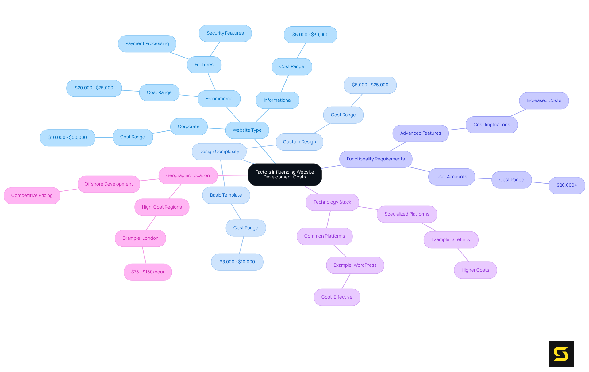The center node represents the overall topic, with branches showing the main factors. Each sub-branch provides detailed insights, such as examples and cost implications, helping you understand how each factor contributes to overall expenses.