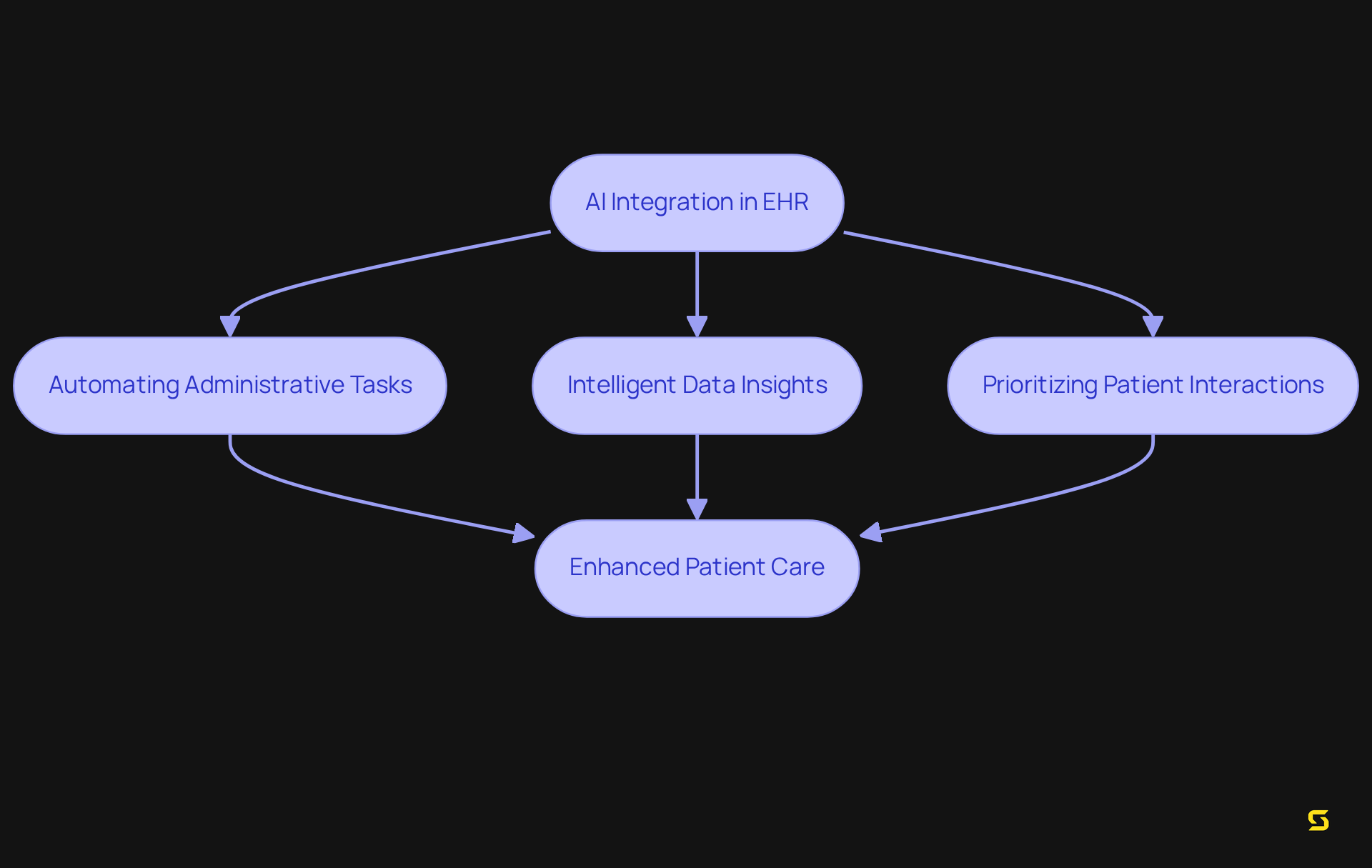 This flowchart shows how integrating AI into electronic health records streamlines processes, reduces administrative burdens, and ultimately enhances the quality of patient care.