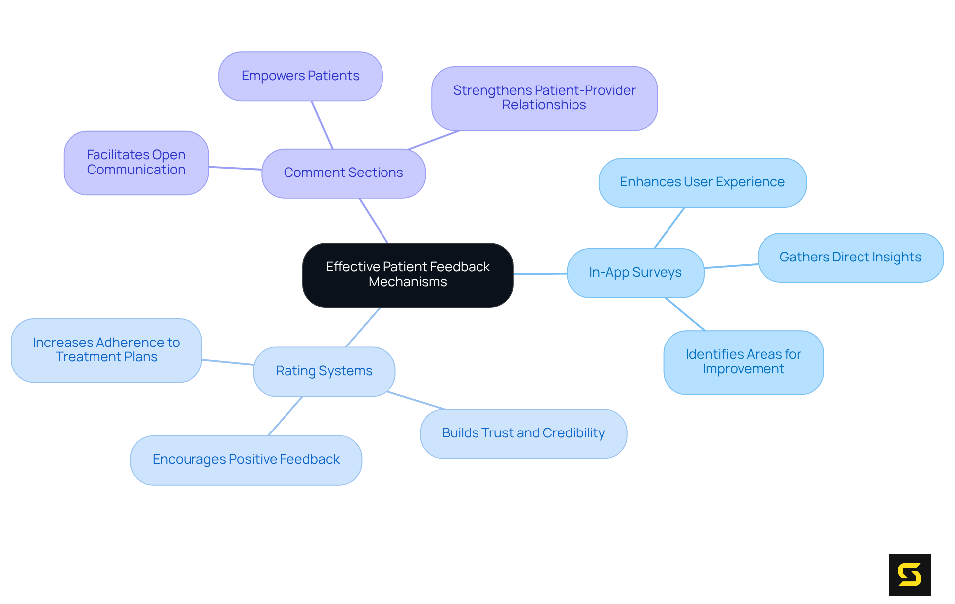 The central theme represents the importance of feedback in healthcare. Each branch shows a different feedback tool and its benefits, demonstrating how they collectively improve patient care.