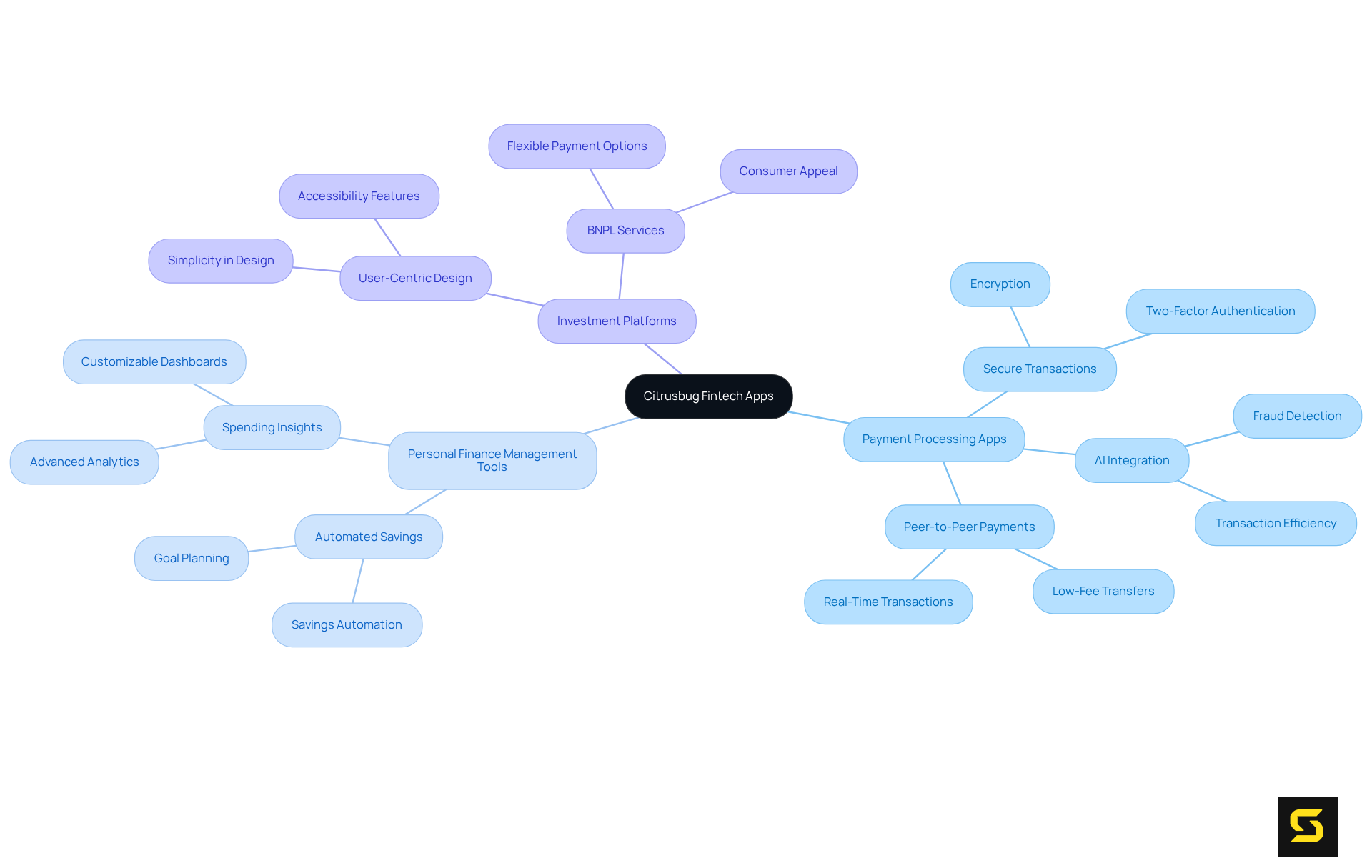 The central node represents Citrusbug's focus on fintech apps, with branches showing different app categories. Each sub-node highlights specific features or trends related to that category, helping you understand the landscape of fintech applications at a glance.