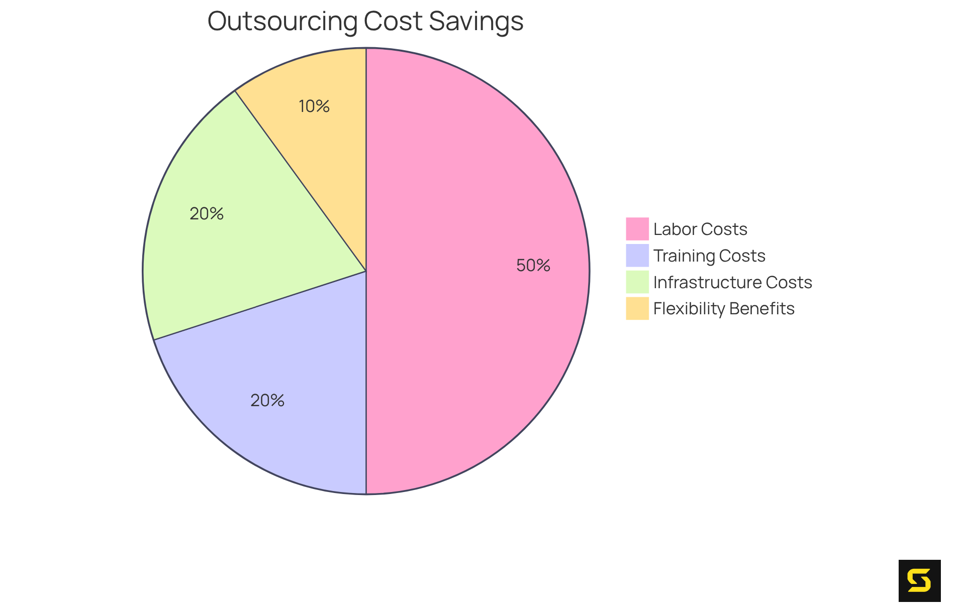 Each slice of the pie shows how much each aspect of outsourcing contributes to total savings — the bigger the slice, the more significant the savings in that area.
