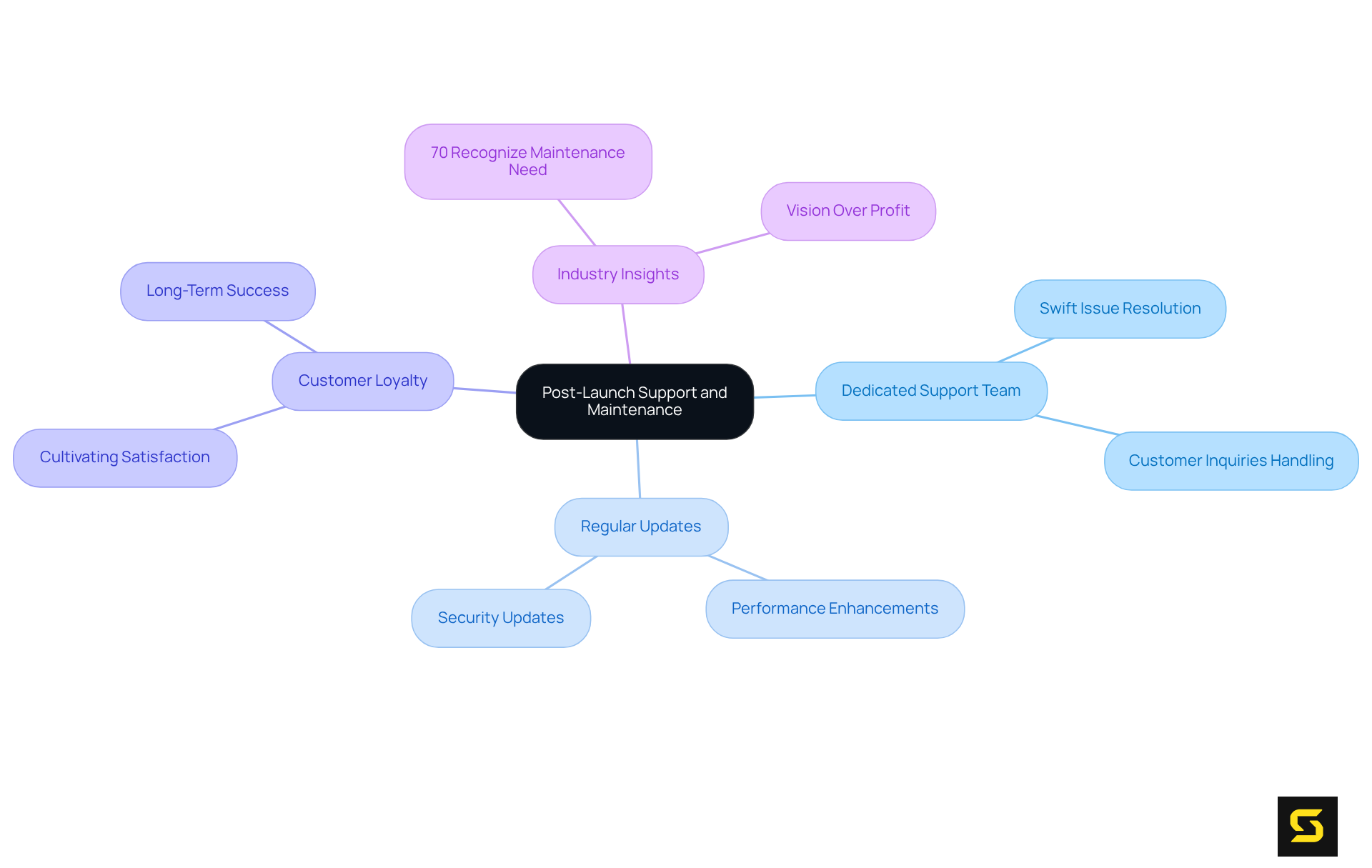 Begin at the center with the main focus on post-launch support, then explore branches that detail specific components and strategies that contribute to successful software maintenance and customer satisfaction.