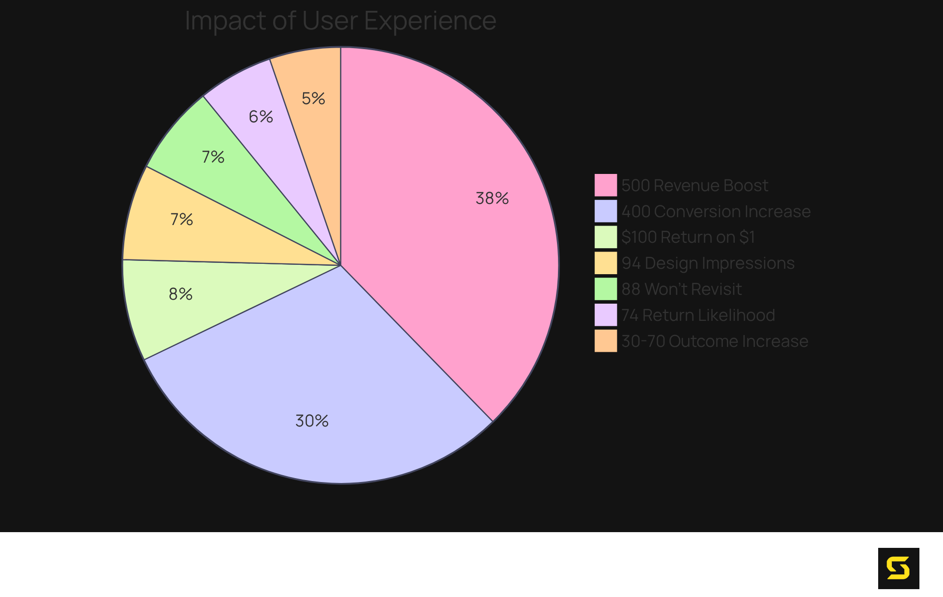 Each segment represents a statistic about user experience — the larger the segment, the more significant the impact it has on user behavior and business success.