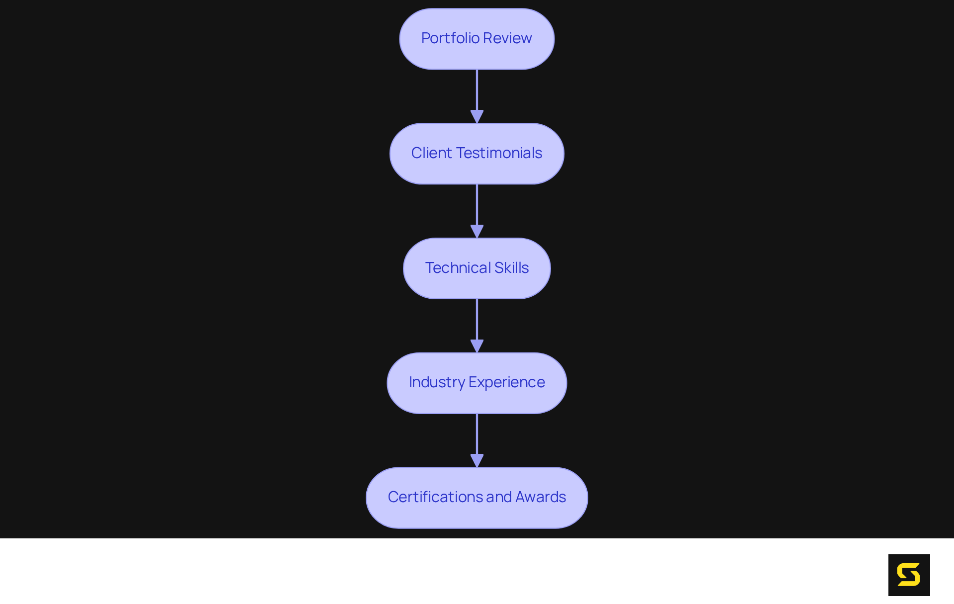 Each box represents a key area to assess when evaluating a SaaS development firm. Follow the arrows to understand the evaluation process.