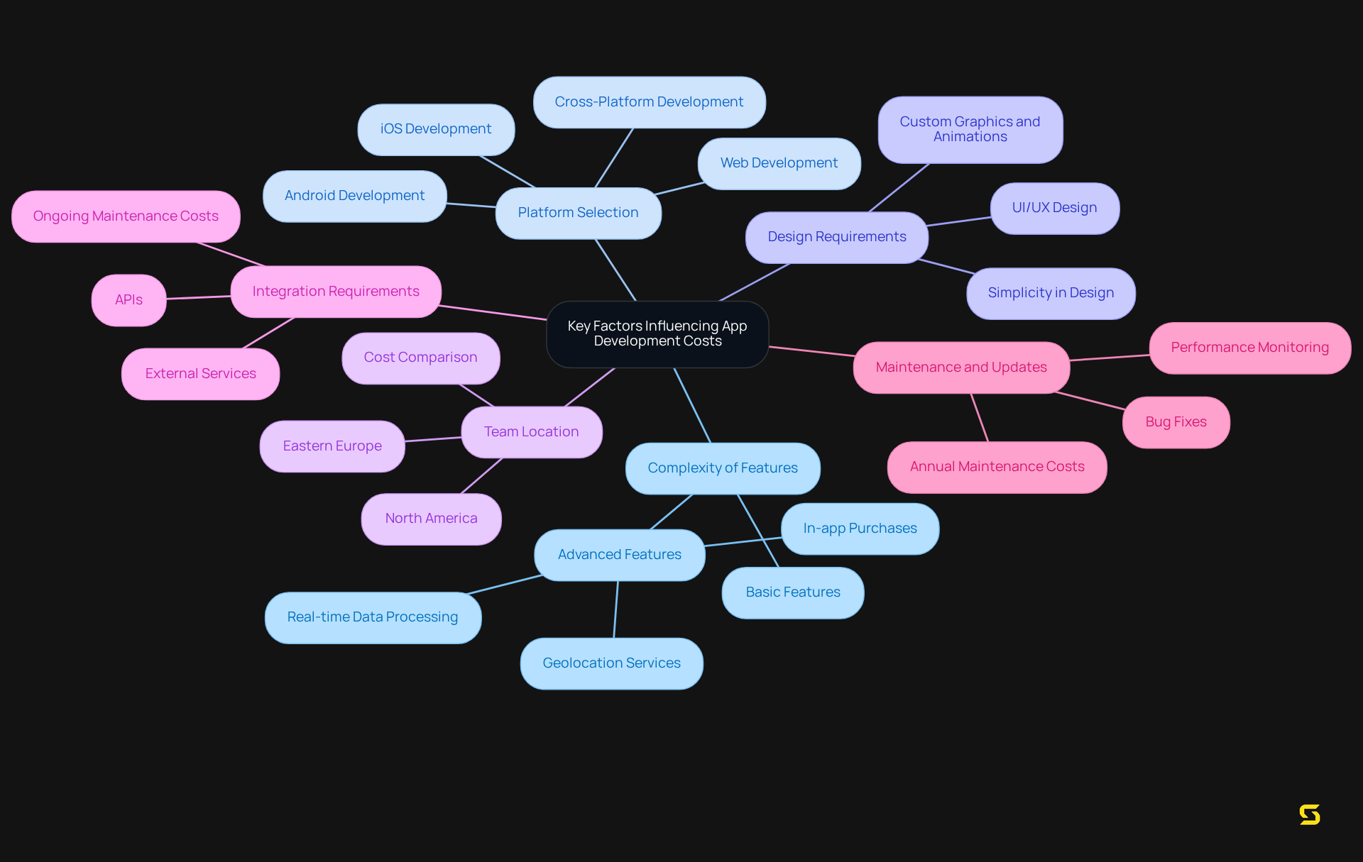The central node represents the main topic, while the branches show the key factors affecting app development costs. Each branch can be explored for deeper insights into how that factor impacts overall expenses.