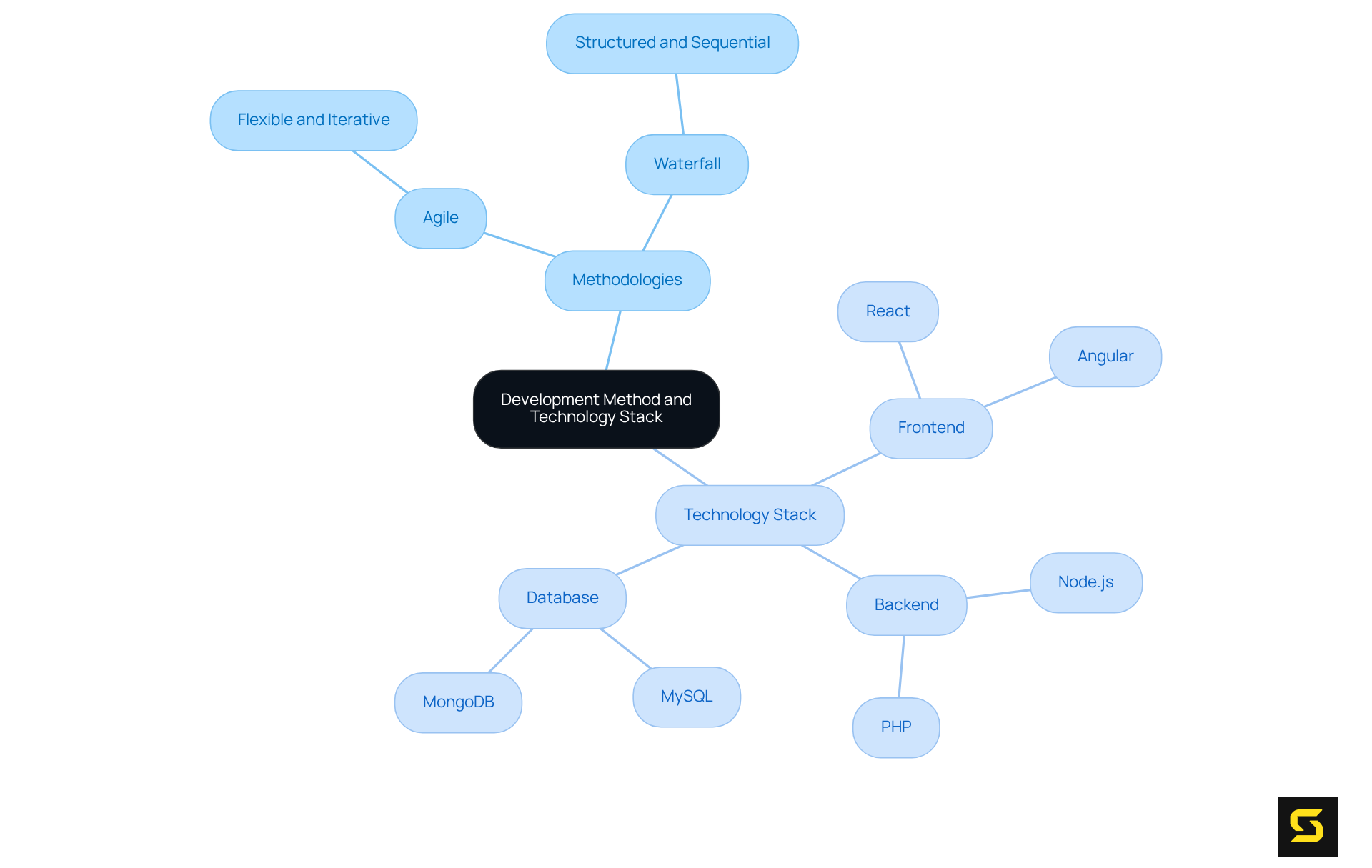 This mindmap shows the main development approaches and technology choices. Each branch represents an area of focus, helping you see how methodologies and tech stacks relate to your project.