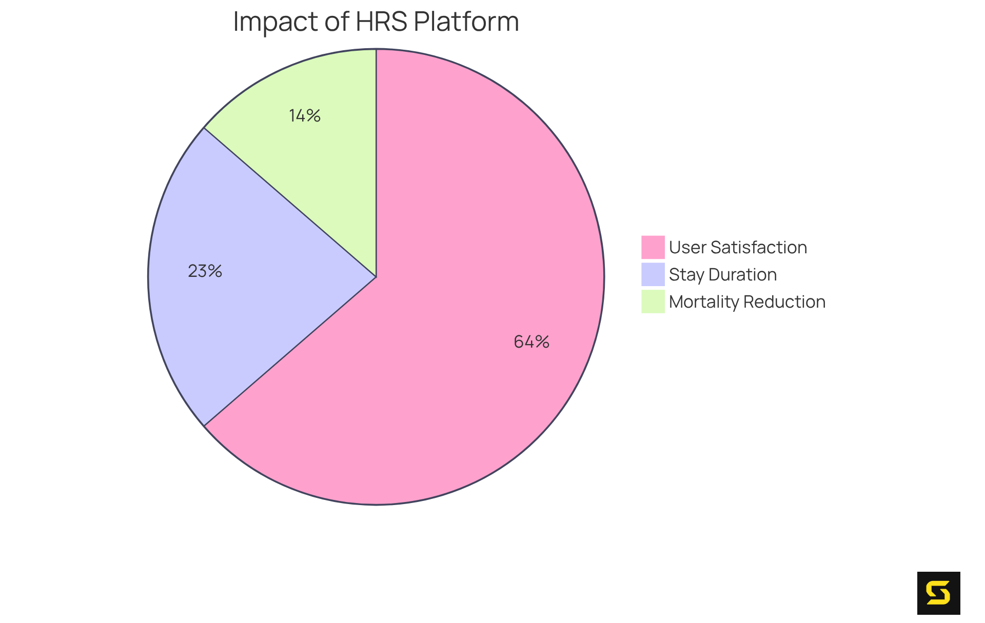 Each slice of the pie shows how much each factor contributes to the overall effectiveness of the remote patient monitoring platform — the bigger the slice, the more significant its impact.
