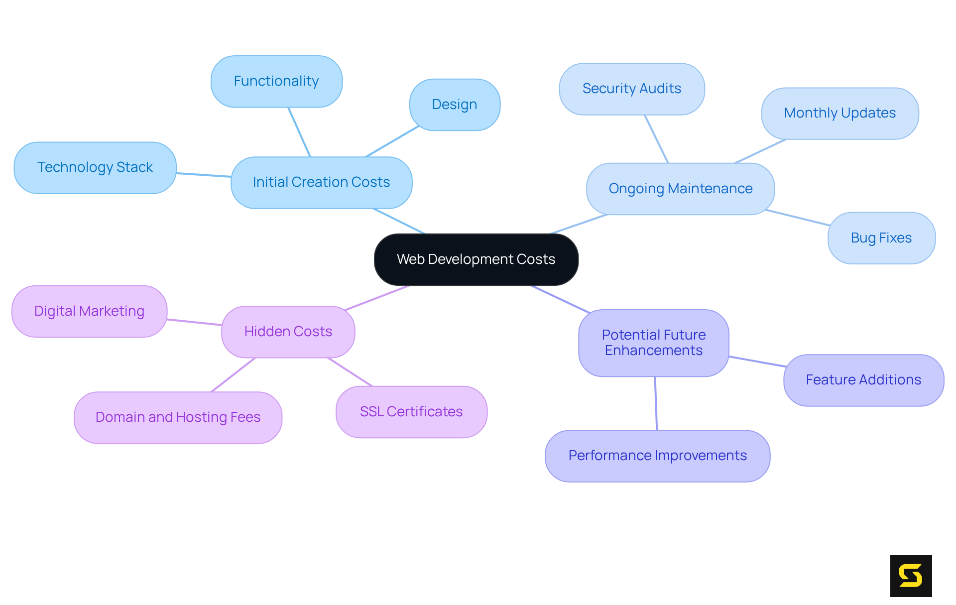 The central idea shows the total cost of web development, while the branches represent different categories of costs. Each category further breaks down into specific elements, helping you understand where your budget might go.