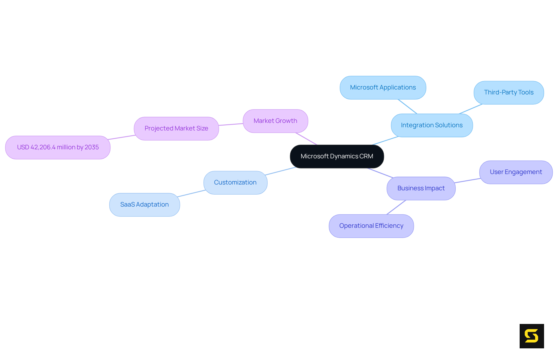 At the center is Microsoft Dynamics CRM's core focus. Follow the branches to explore how integration and customization lead to impactful business outcomes and future market significance.