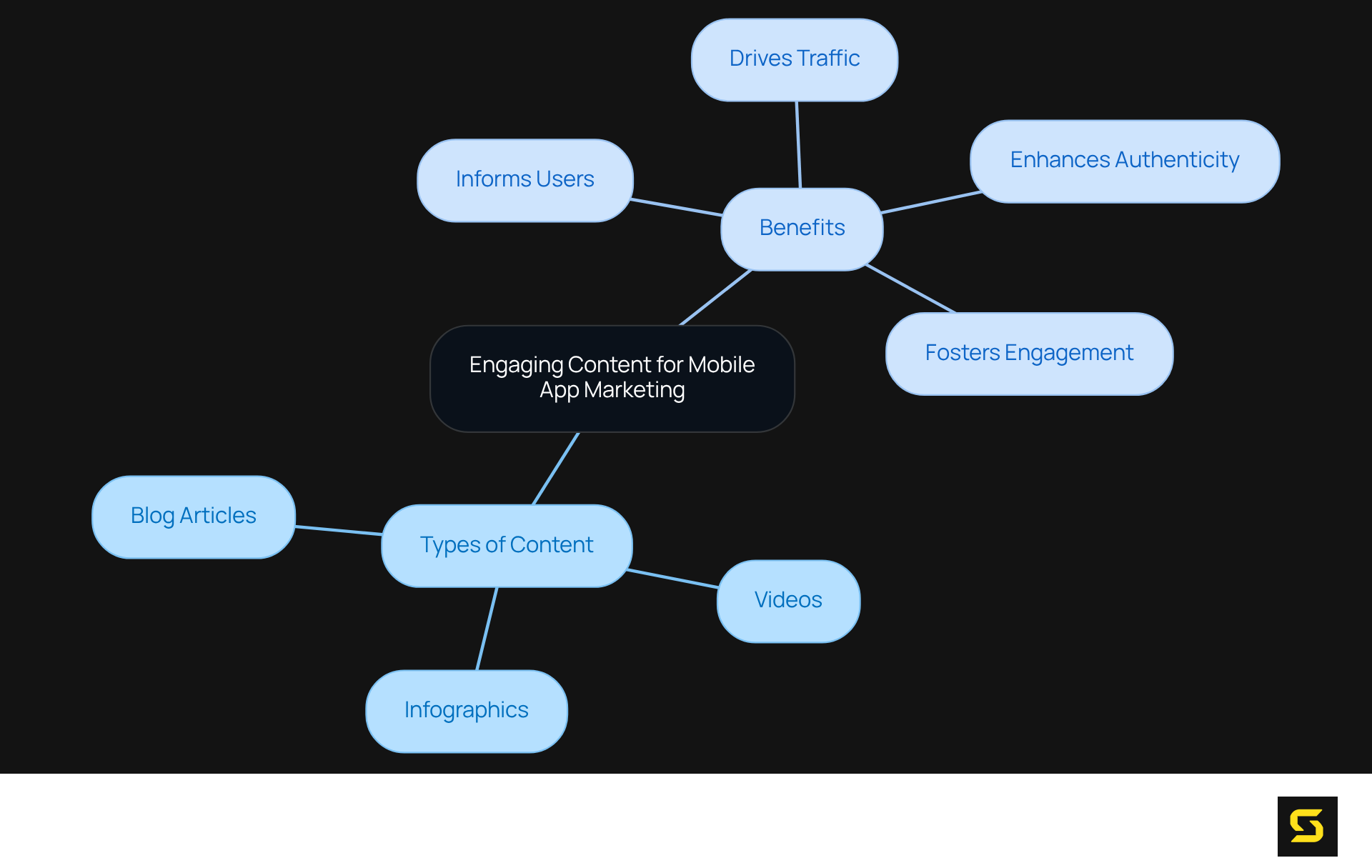 The central idea is about creating engaging content, with branches showing different types of content and their benefits for mobile app marketing. Follow the branches to see how each type contributes to attracting and educating users.