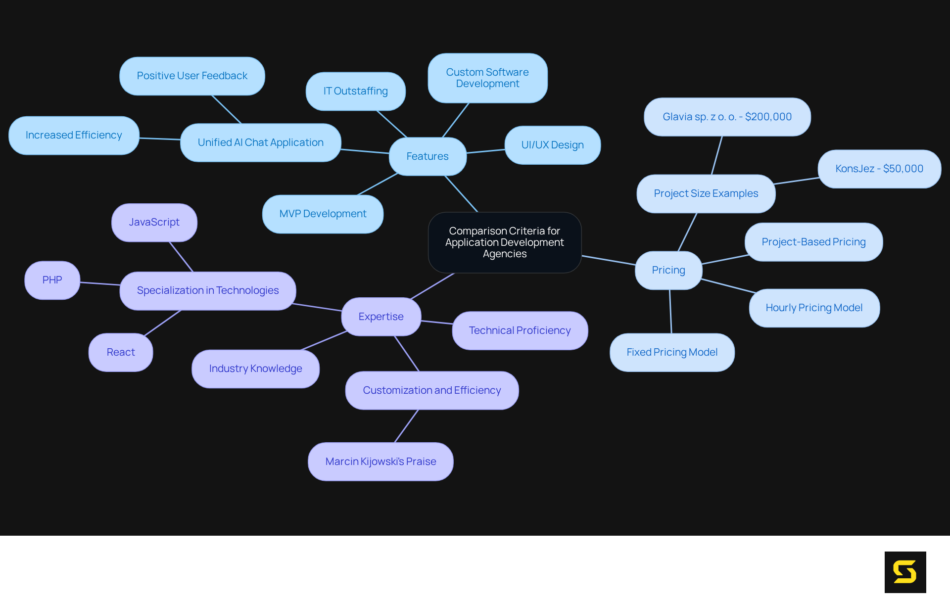 At the center is the main topic of comparison criteria. Branching out are important factors to consider: features, pricing, and expertise. Each factor has its own details that help you understand what to look for when choosing an agency.
