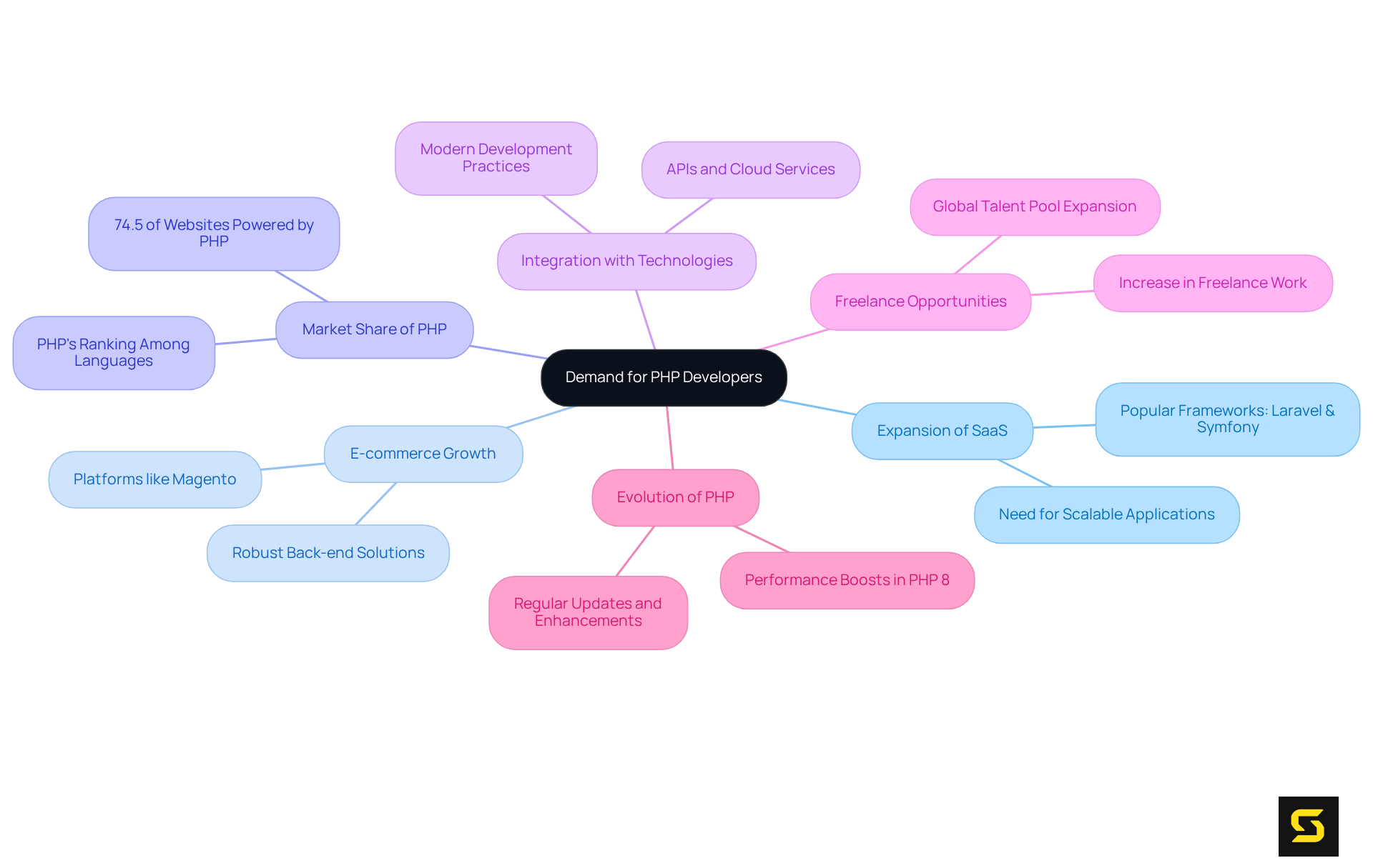 The center shows the overall demand for PHP developers, with branches representing the various factors that influence this demand. Each branch highlights a key area, making it easy to see how they all contribute to the growing need for PHP expertise.