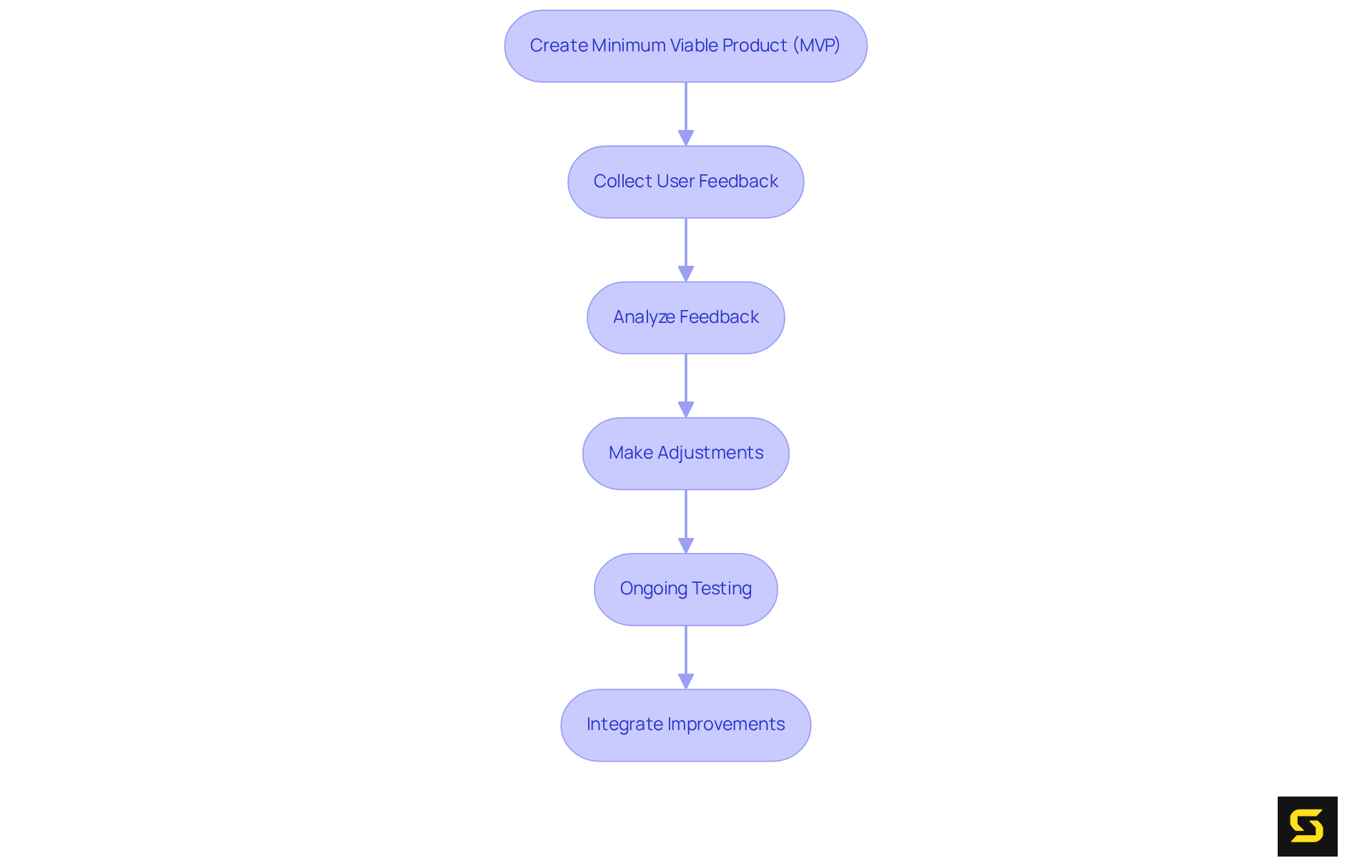 This flowchart shows the steps to develop your MVP: start with creating the MVP, gather feedback, analyze it, make adjustments, test continuously, and integrate improvements. Each step builds on the previous one, ensuring a responsive development approach.