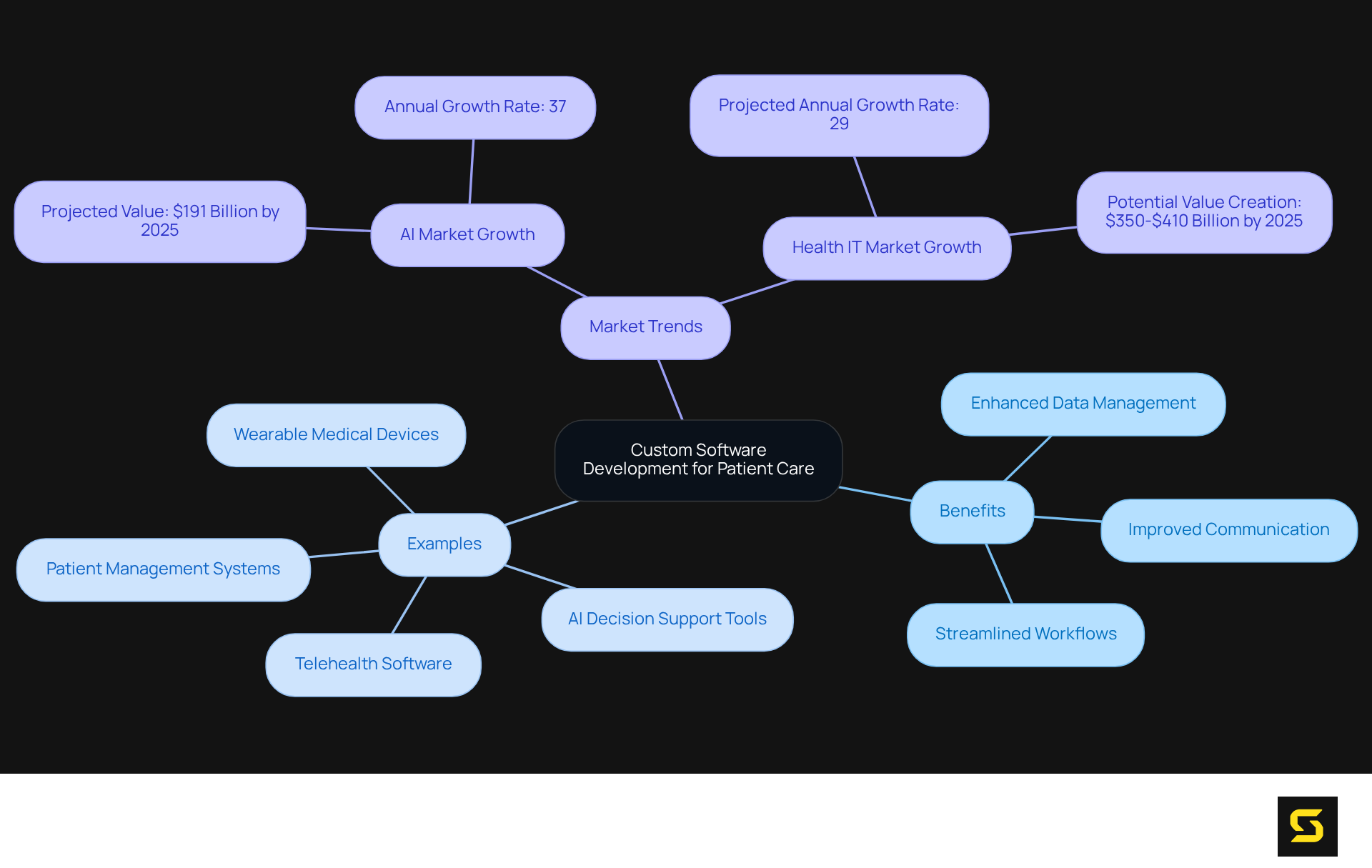 At the center is the main topic, with branches showing the benefits, examples of software applications, and market trends. Each branch reveals how these elements connect and contribute to better patient care.