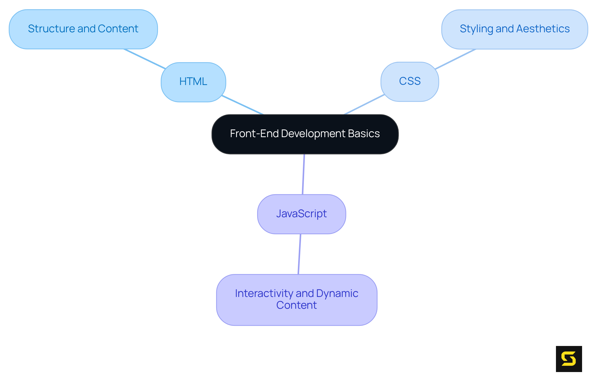 Start from the central theme of front-end development and explore each core technology. Each branch represents a key technology with a brief explanation of its role in web development.