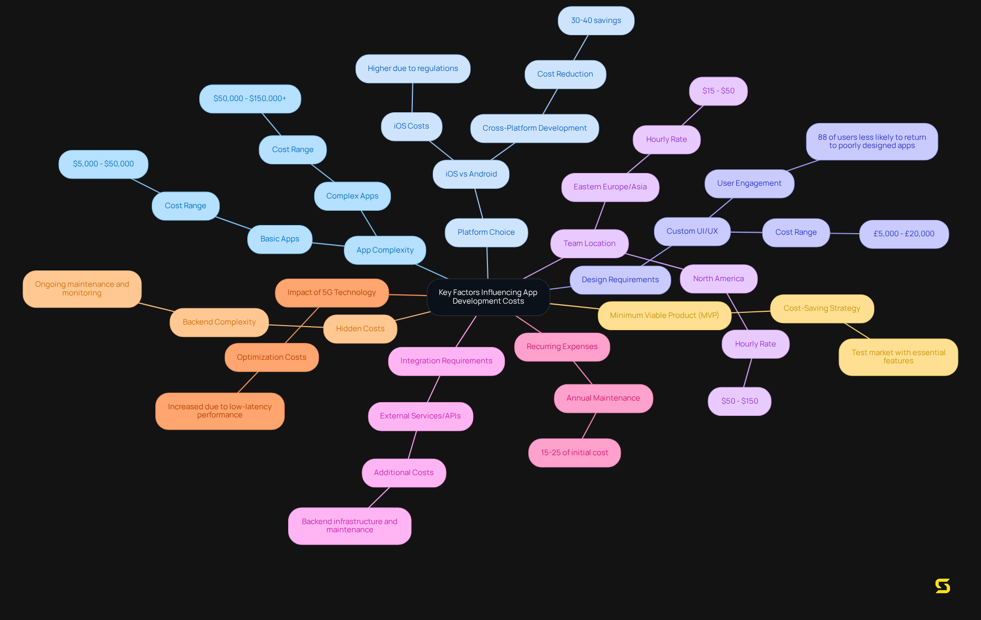 The center node represents the main theme of app development costs, while each branch represents a key factor affecting those costs. Explore each branch to understand how specific elements contribute to the overall budget.